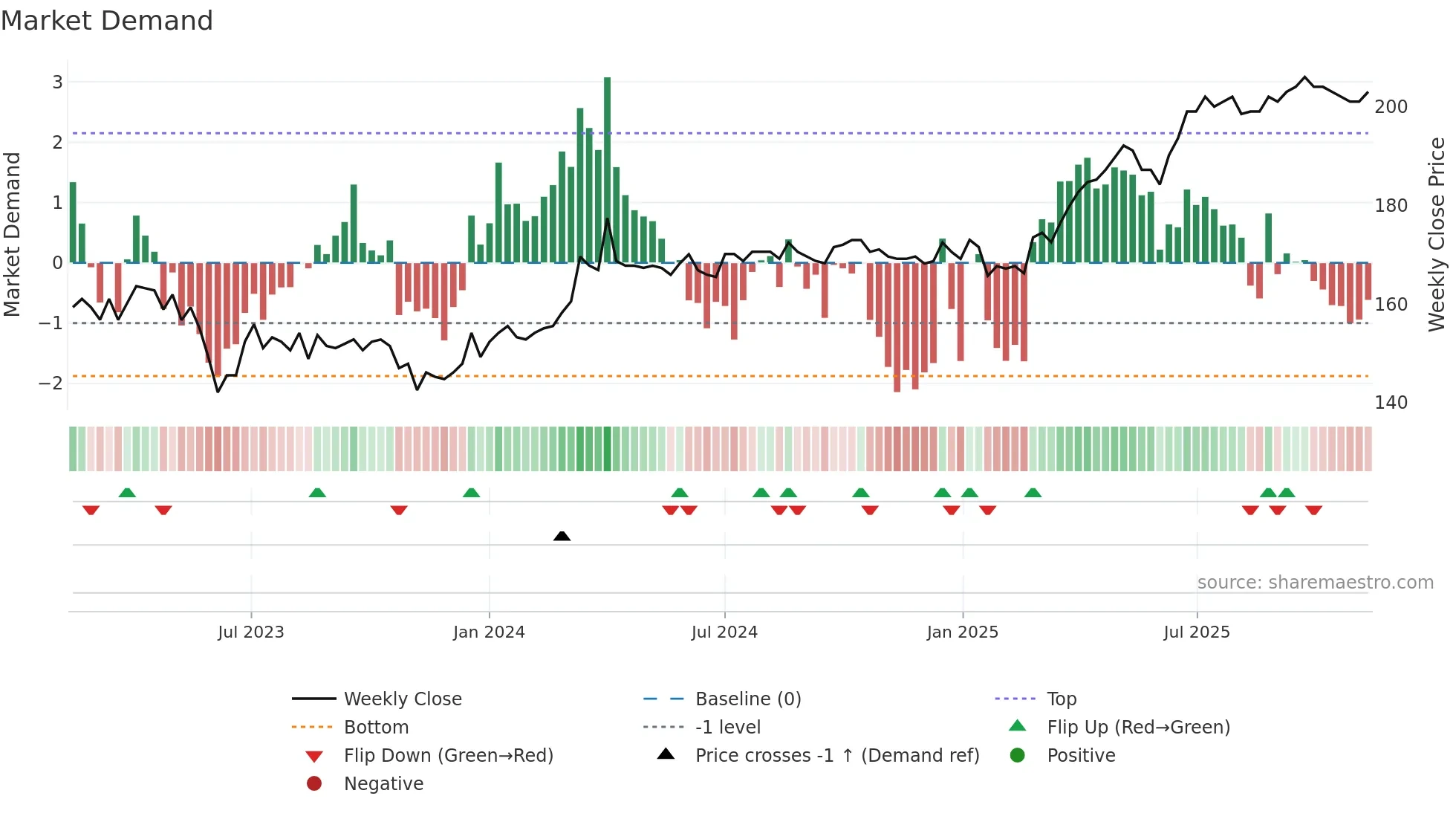 KAPIAB weekly Market Demand chart