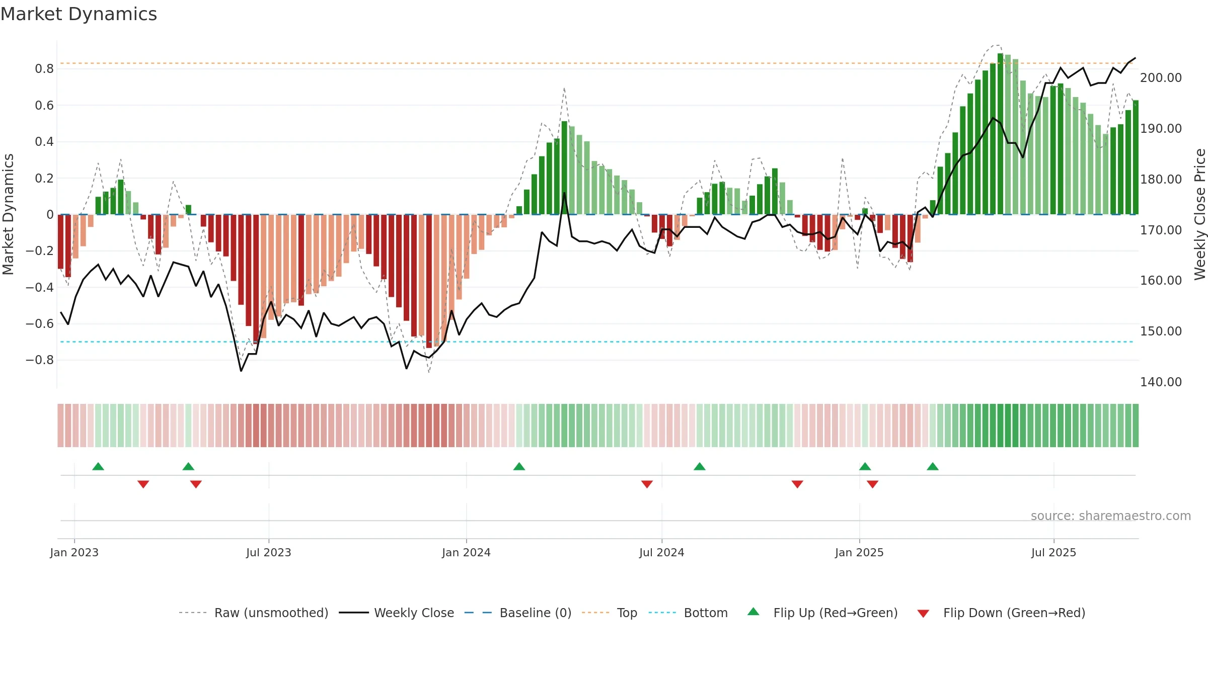 KAPIAB weekly Market Dynamics chart, closing 2025-09-15.