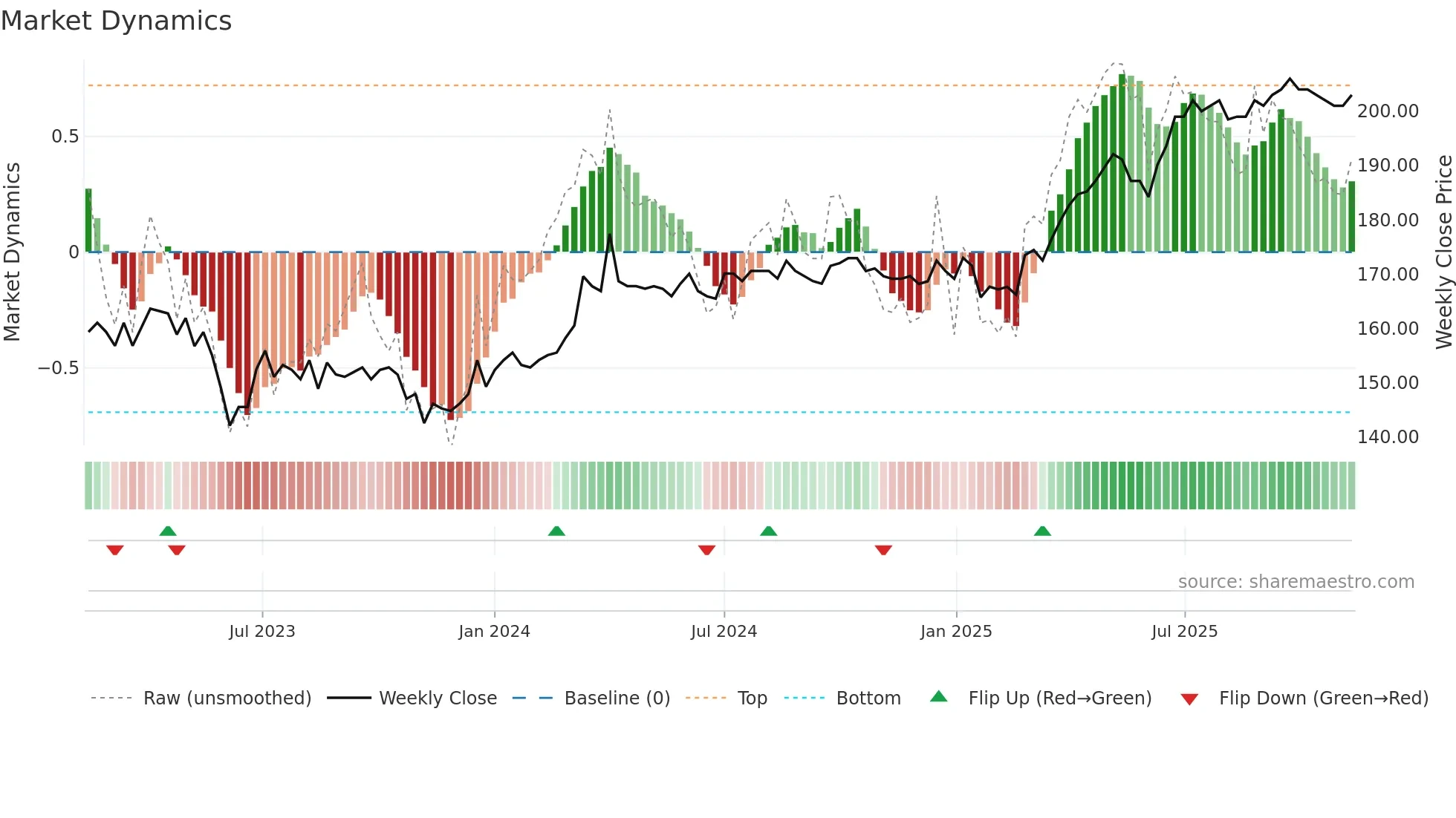 KAPIAB weekly Market Dynamics chart