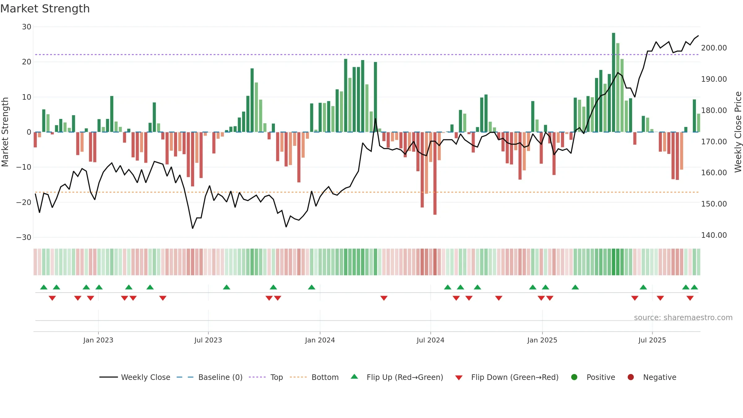 KAPIAB weekly Market Strength chart, closing 2025-09-15.
