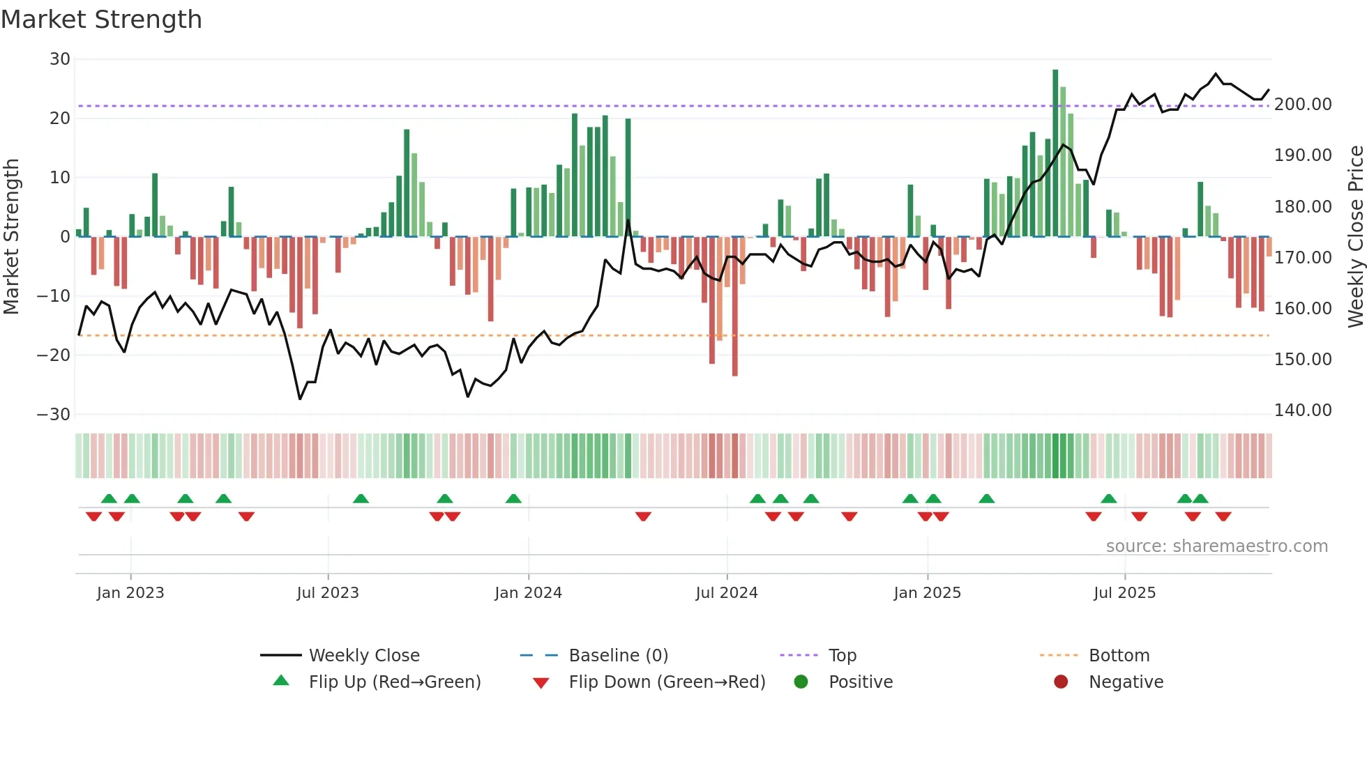 KAPIAB weekly Market Strength chart