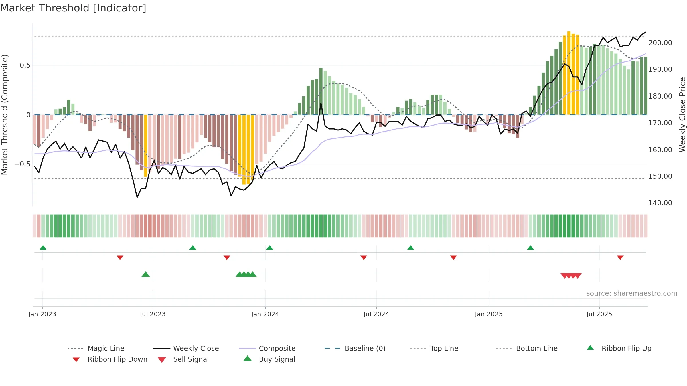 KAPIAB weekly Market Threshold chart, closing 2025-09-15.