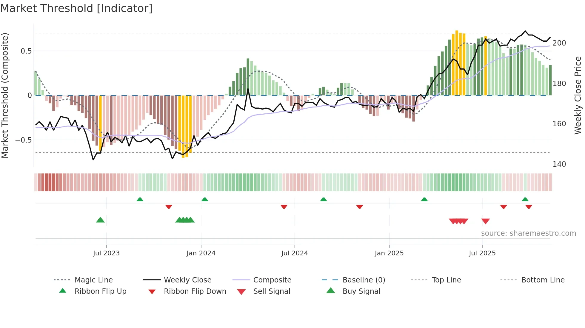 KAPIAB weekly Market Threshold chart