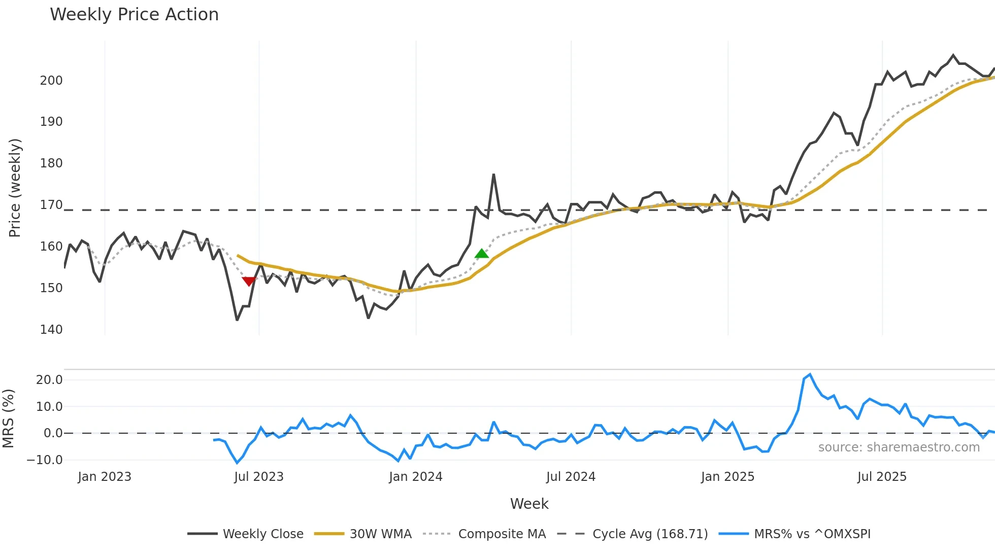 KAPIAB weekly Price Action chart, closing 2025-11-10