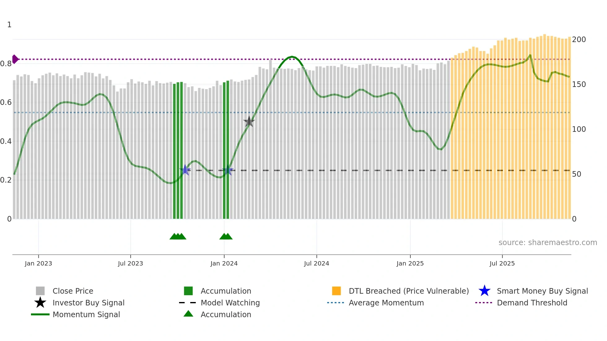 KAPIAB weekly Smart Money chart