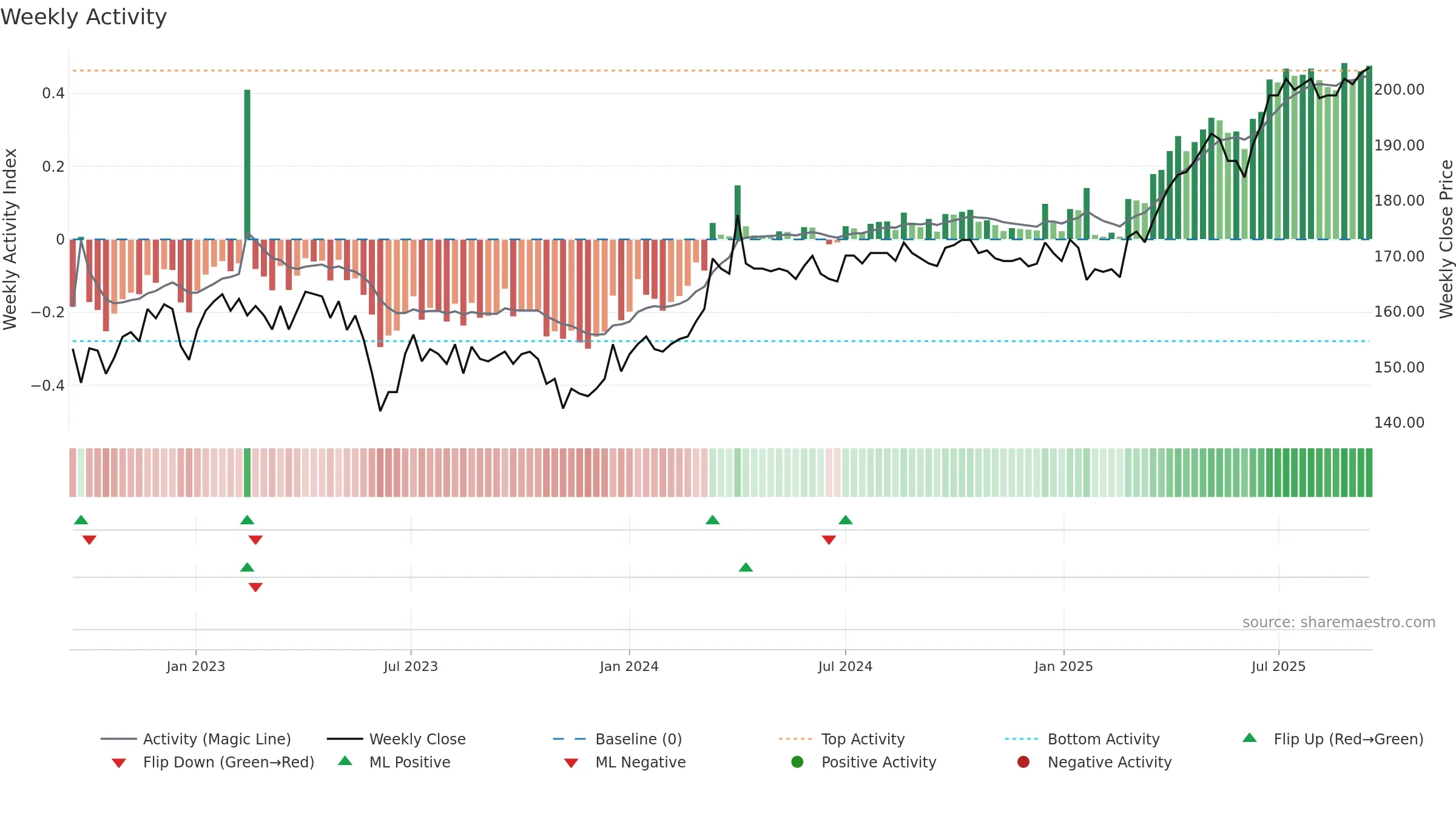 KAPIAB weekly Activity chart, closing 2025-09-15.