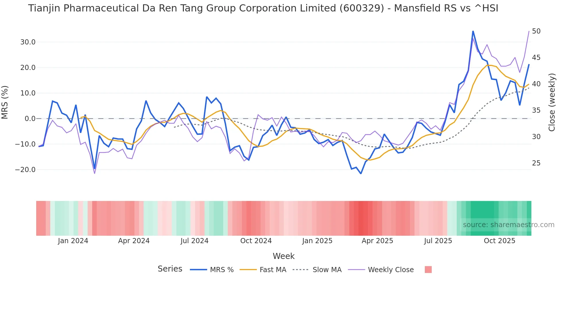 600329 Mansfield Relative Strength chart