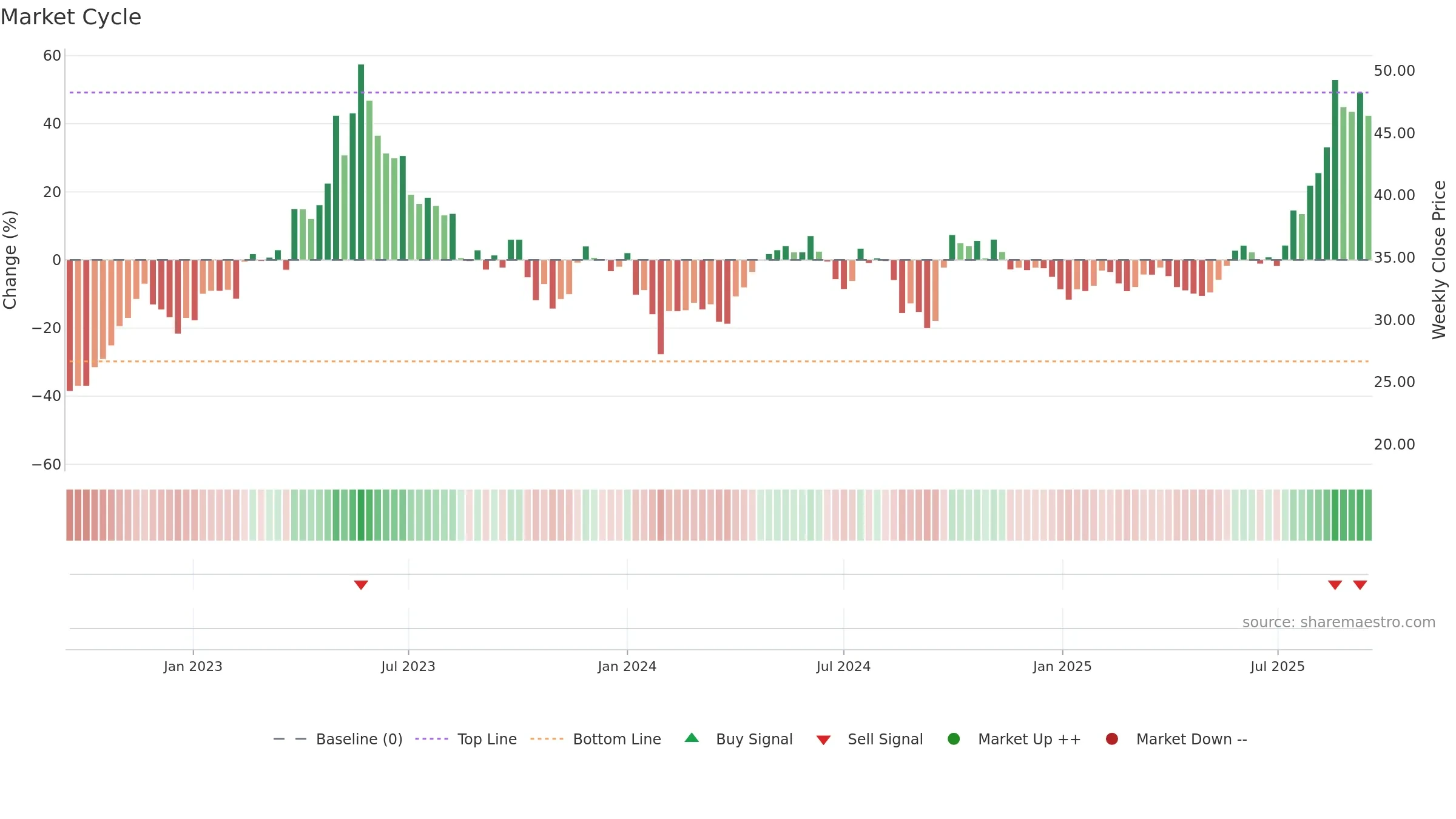 600329 weekly Market Cycle chart, closing 2025-09-15.