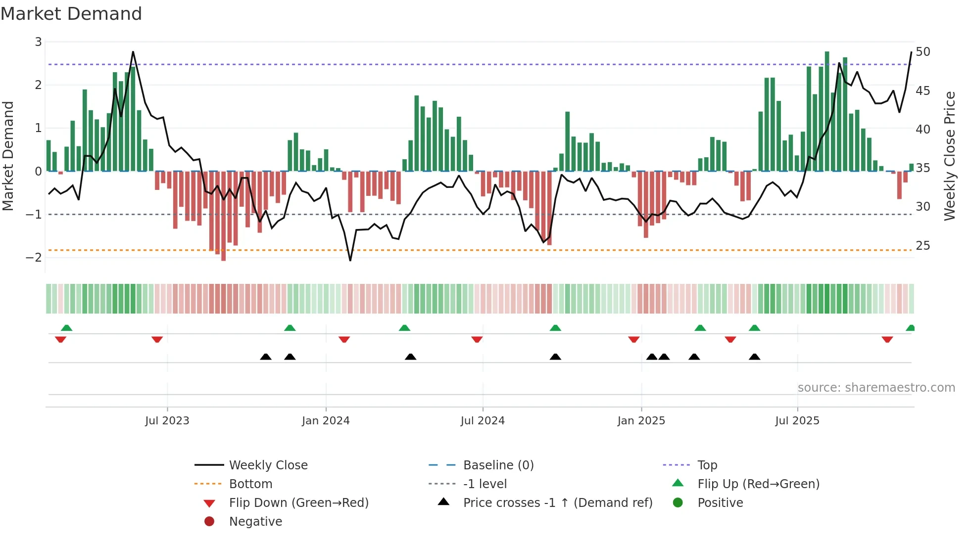 600329 weekly Market Demand chart
