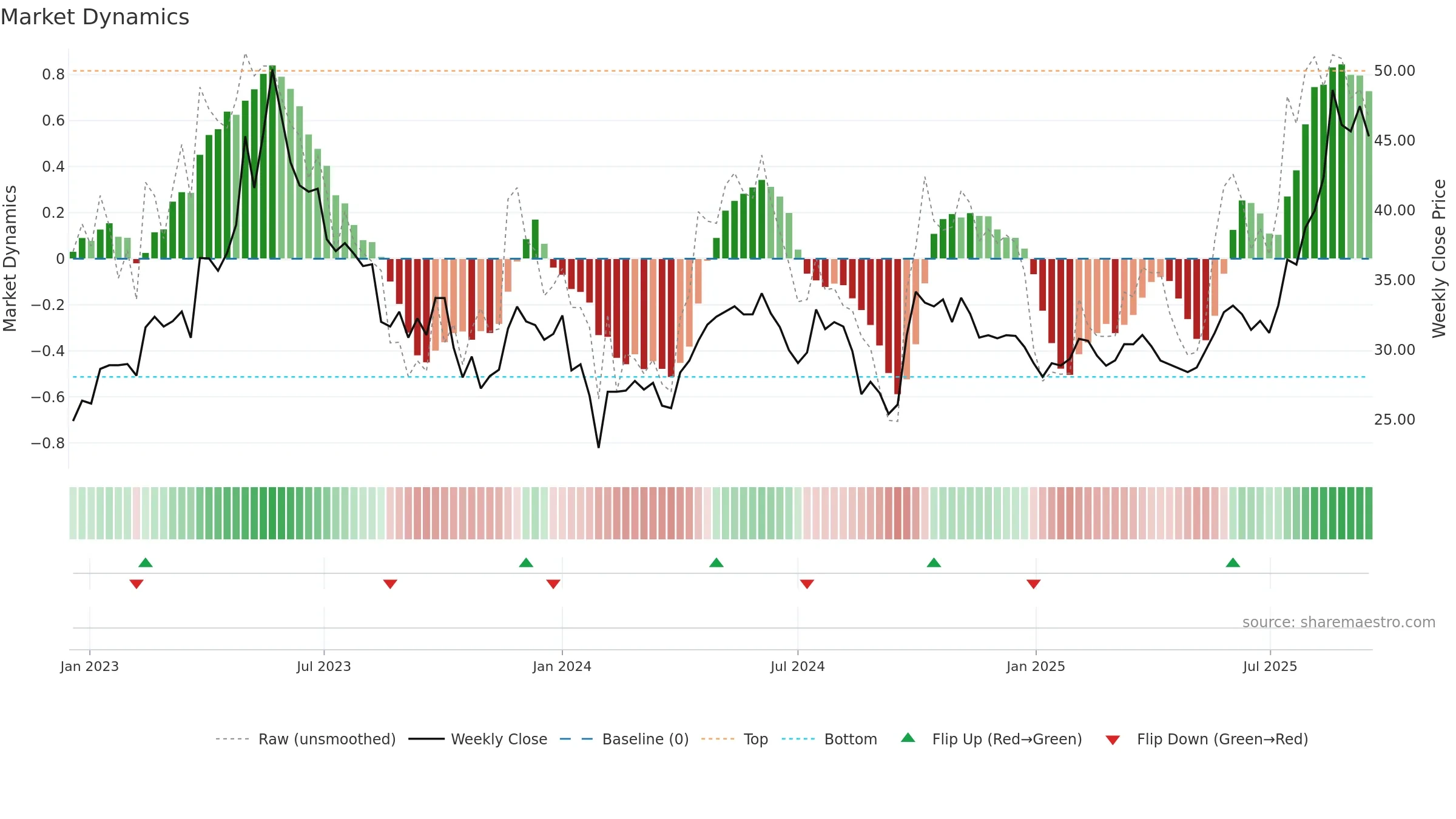 600329 weekly Market Dynamics chart, closing 2025-09-15.