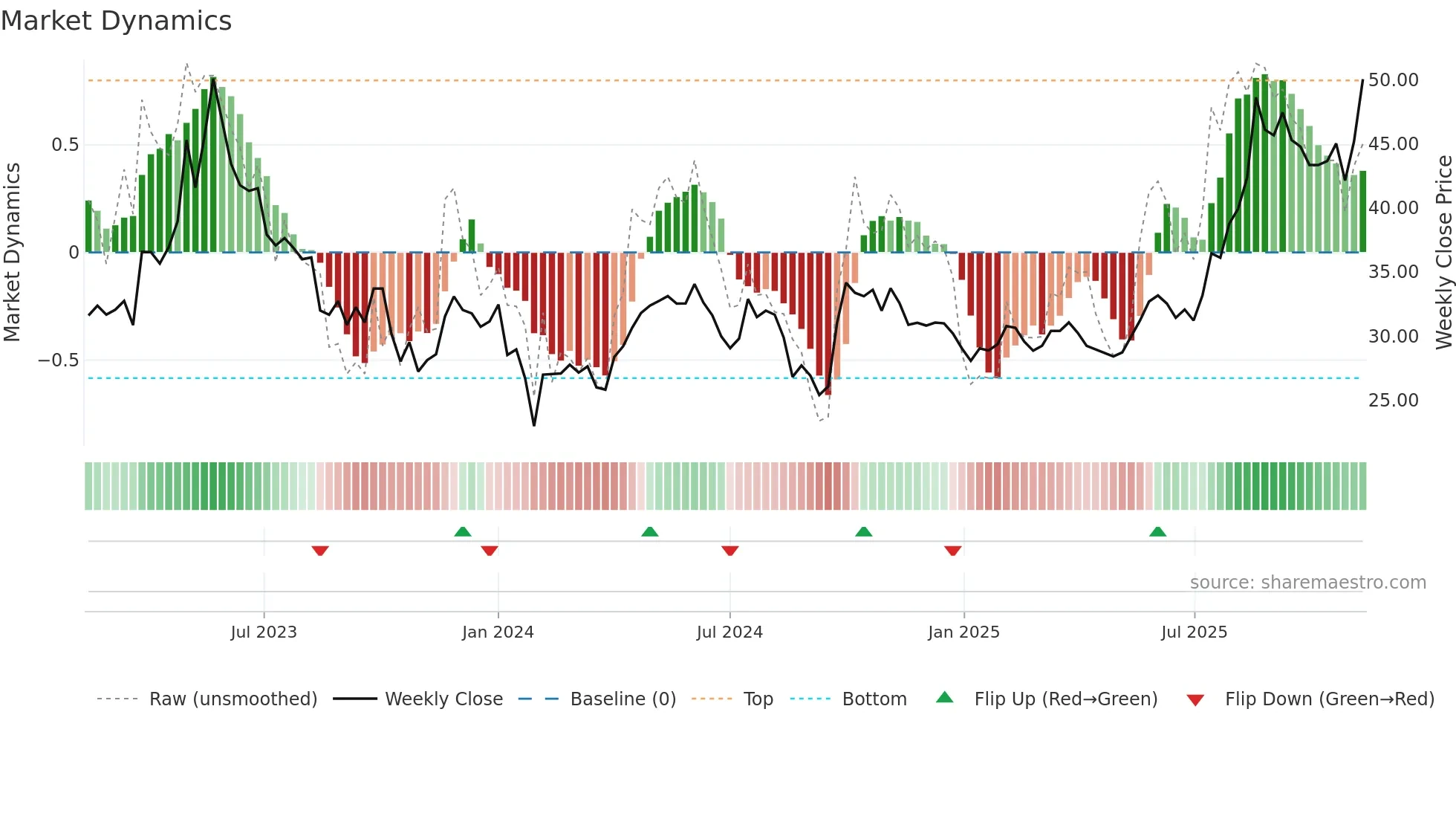 600329 weekly Market Dynamics chart