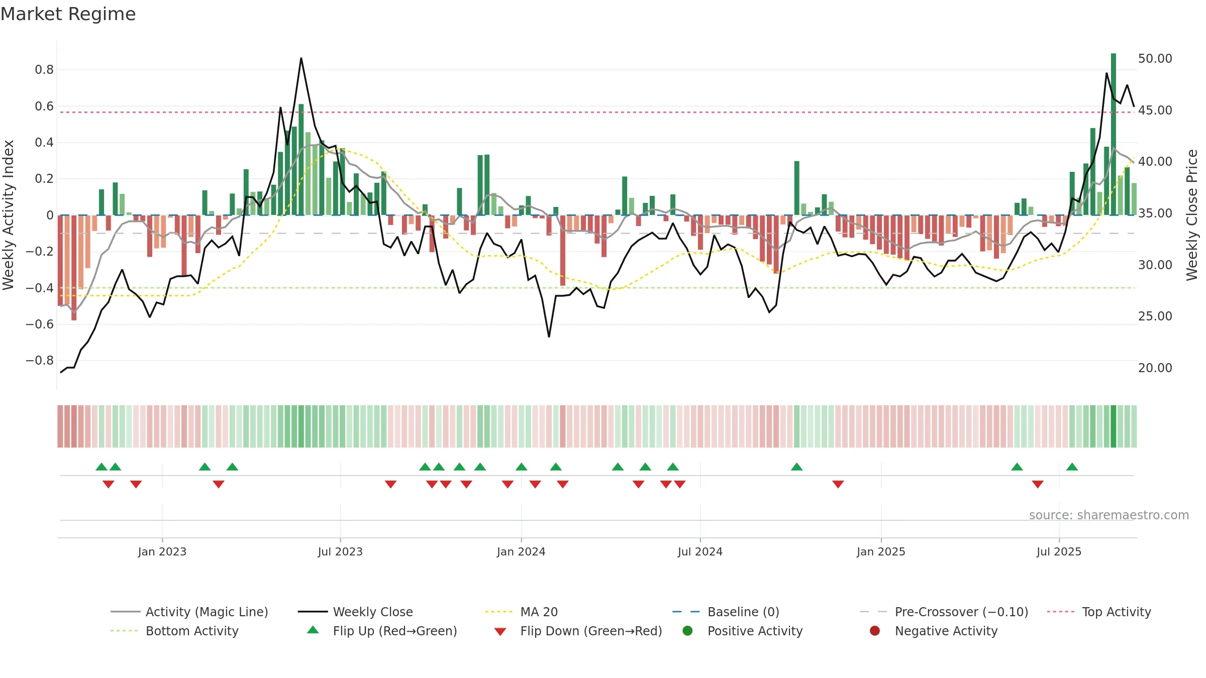 600329 weekly Market Snapshot chart, closing 2025-09-15.