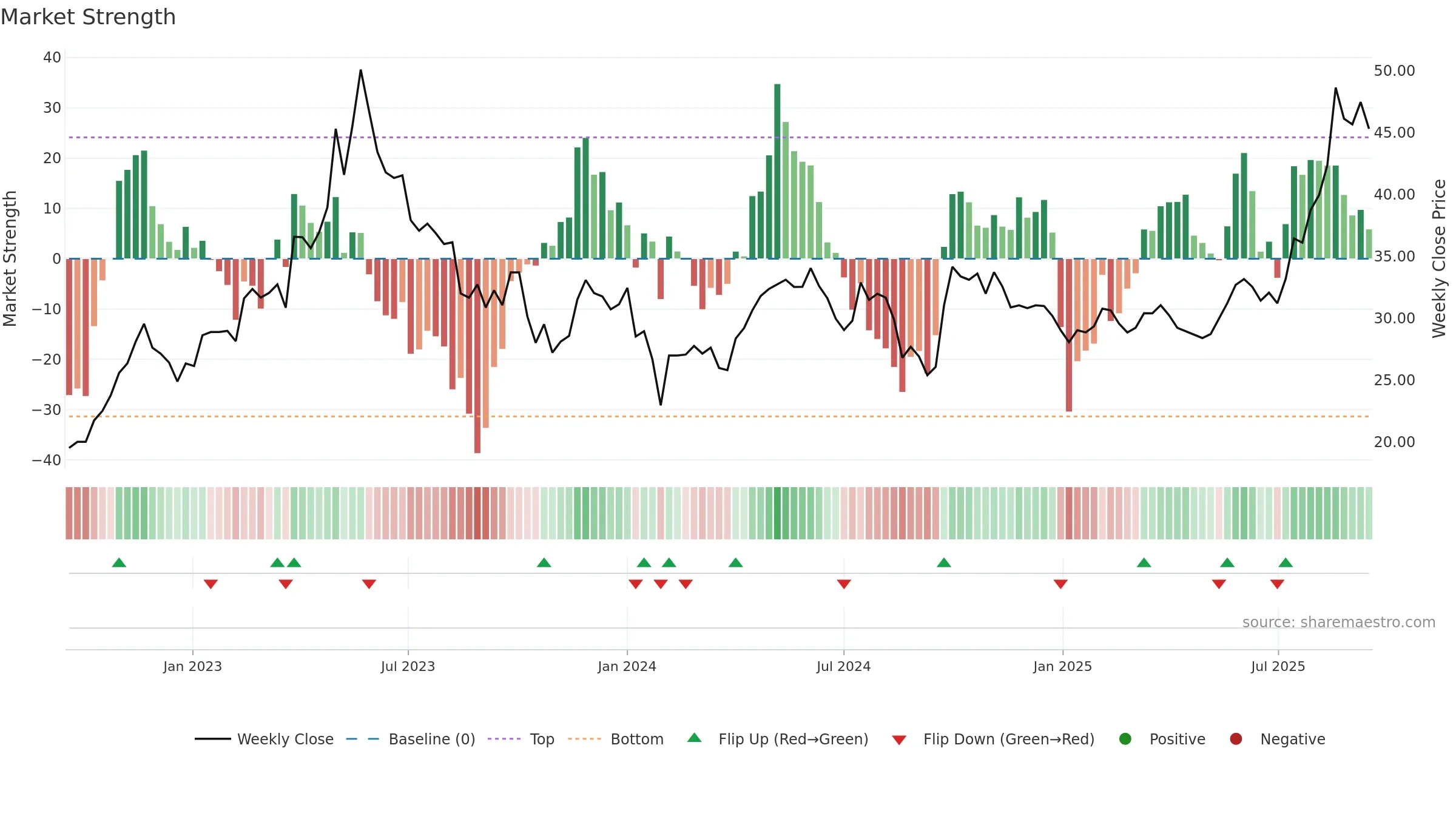 600329 weekly Market Strength chart, closing 2025-09-15.