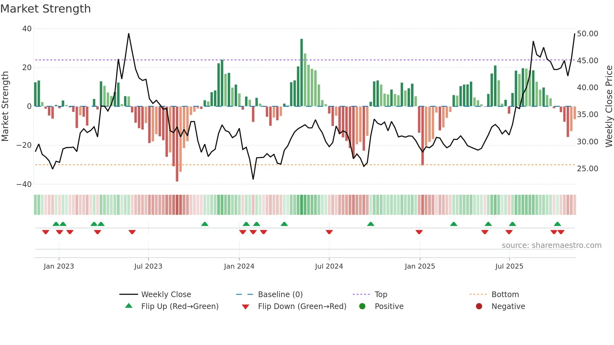 600329 weekly Market Strength chart