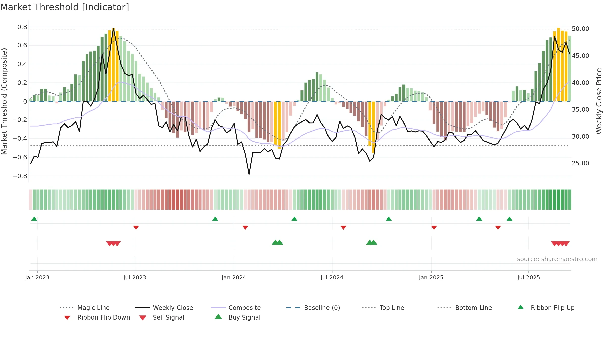 600329 weekly Market Threshold chart, closing 2025-09-15.