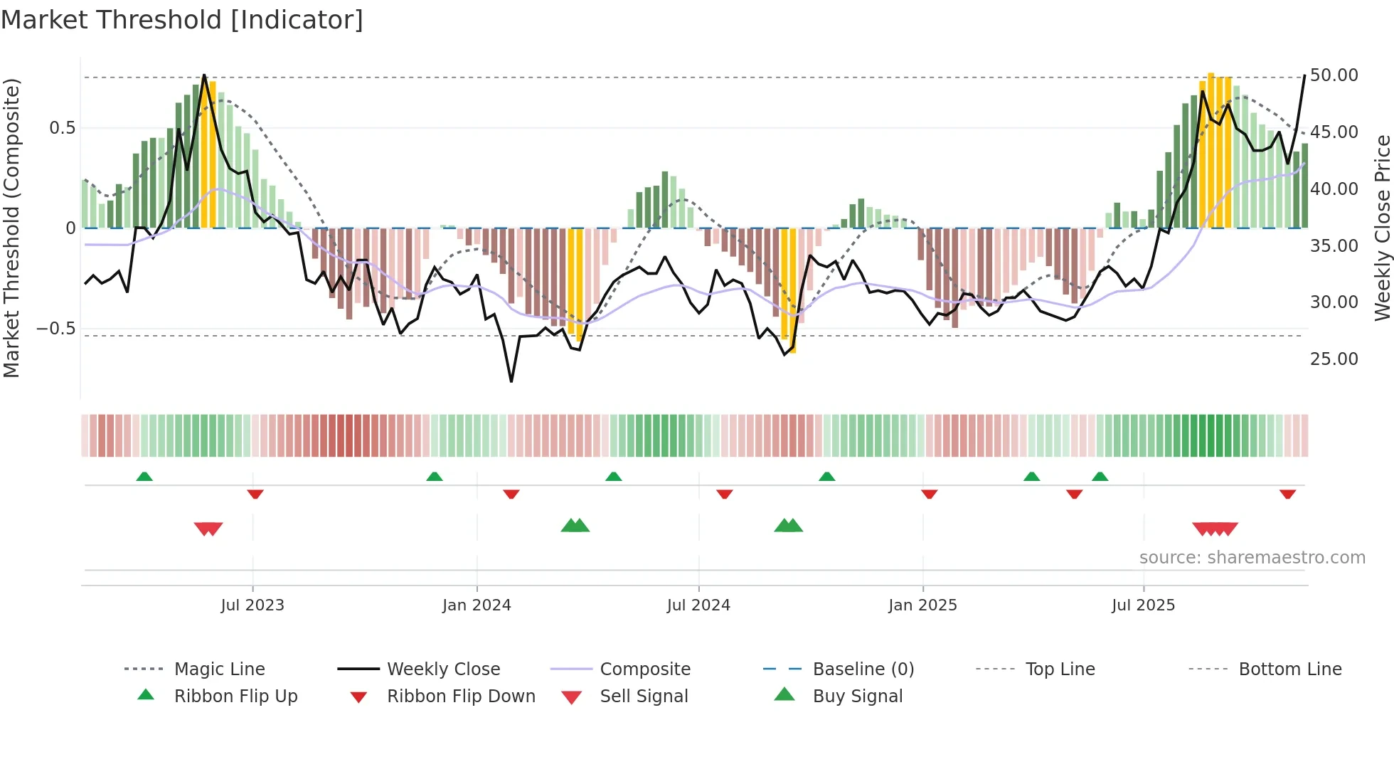 600329 weekly Market Threshold chart