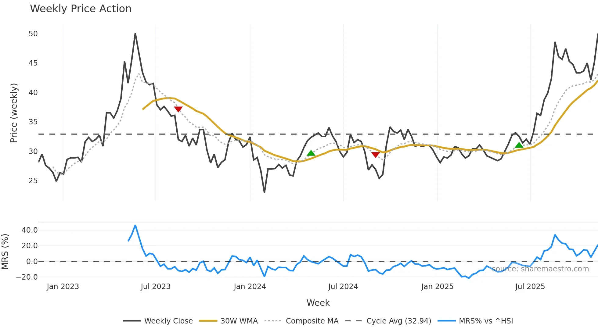 600329 weekly Price Action chart, closing 2025-11-10