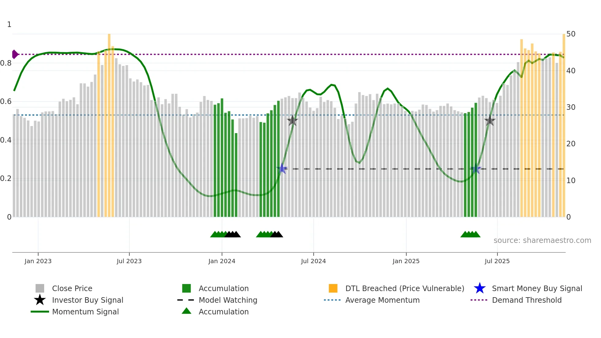 600329 weekly Smart Money chart