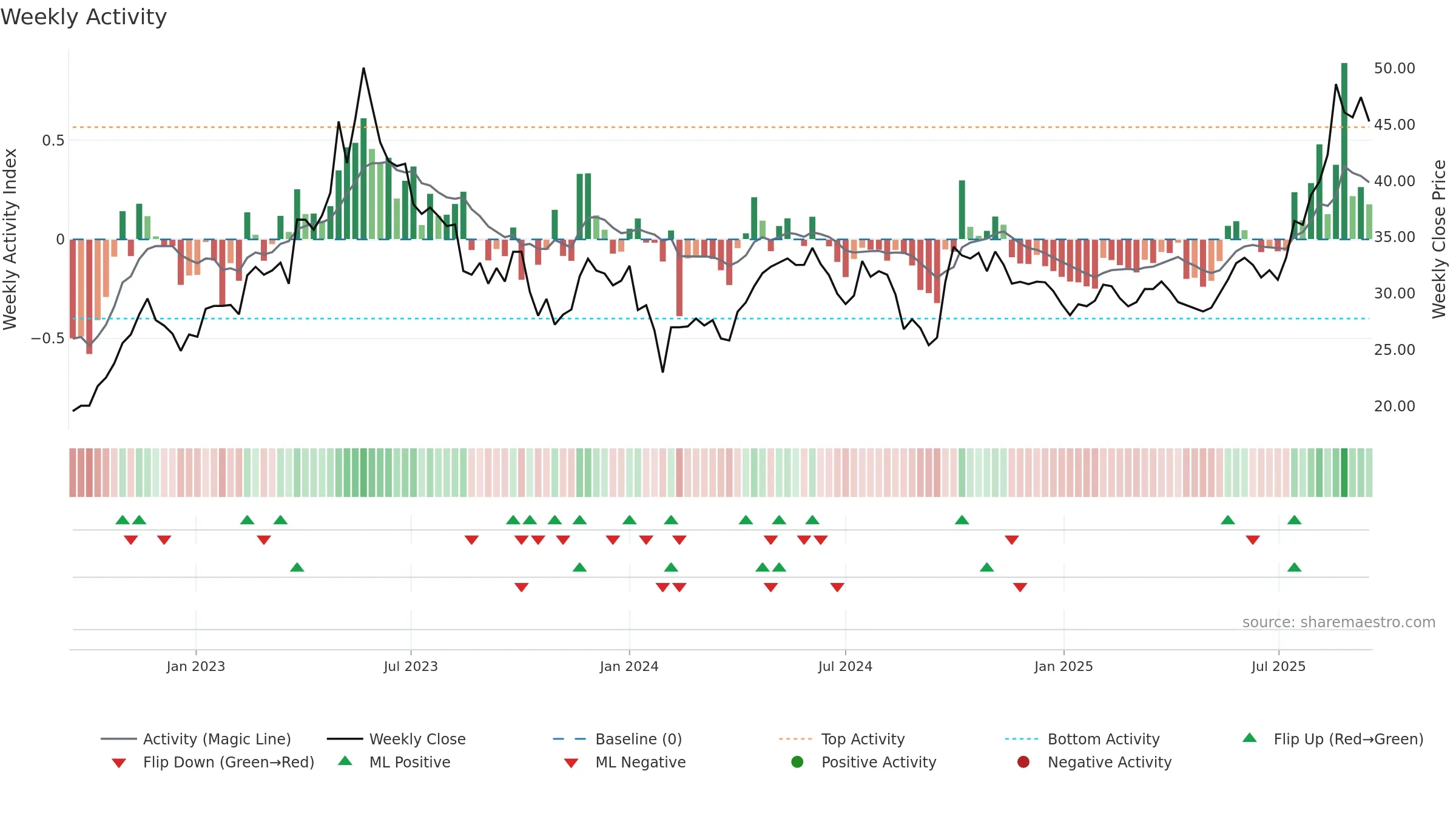 600329 weekly Activity chart, closing 2025-09-15.