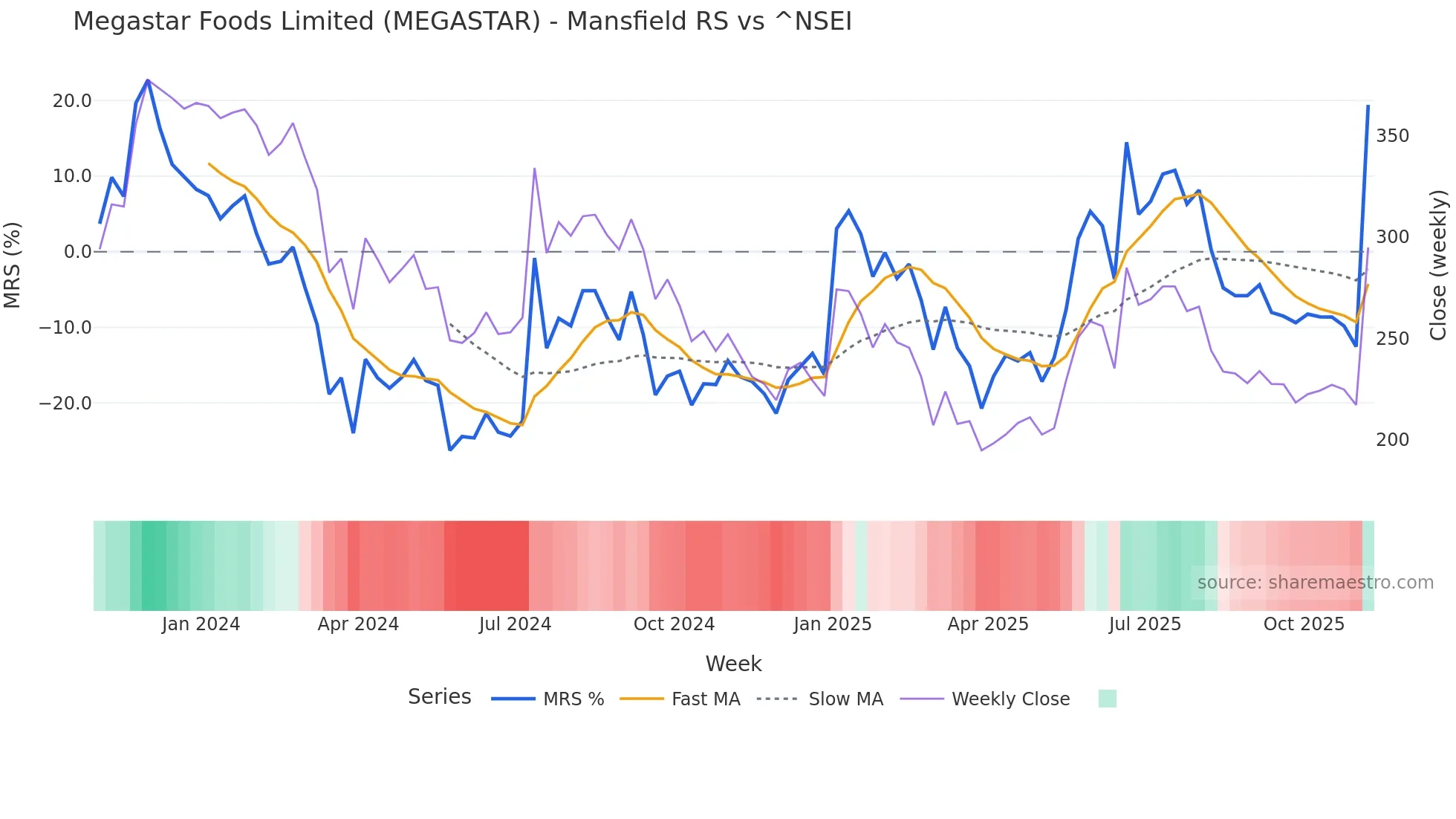 MEGASTAR Mansfield Relative Strength chart