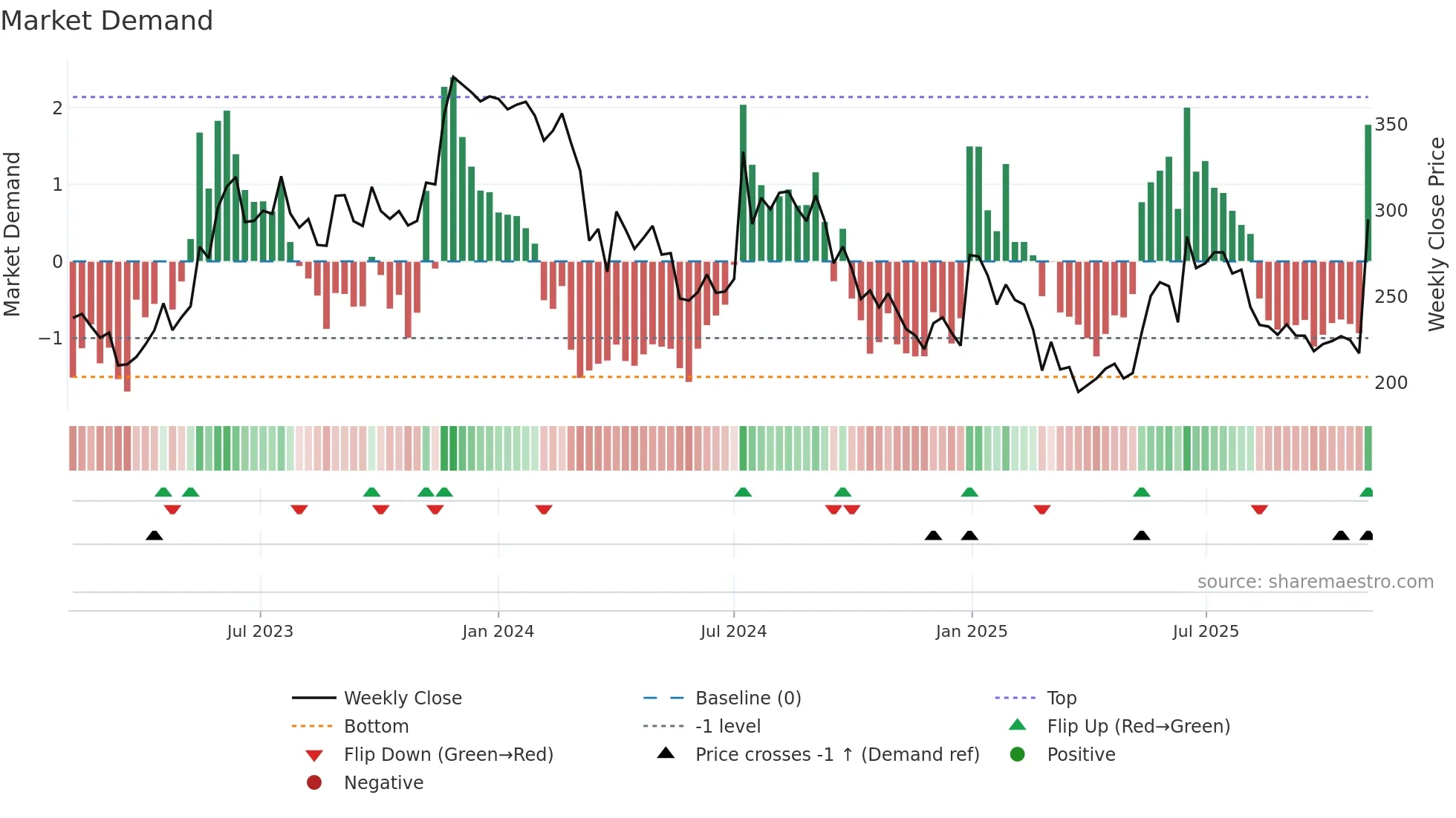 MEGASTAR weekly Market Demand chart