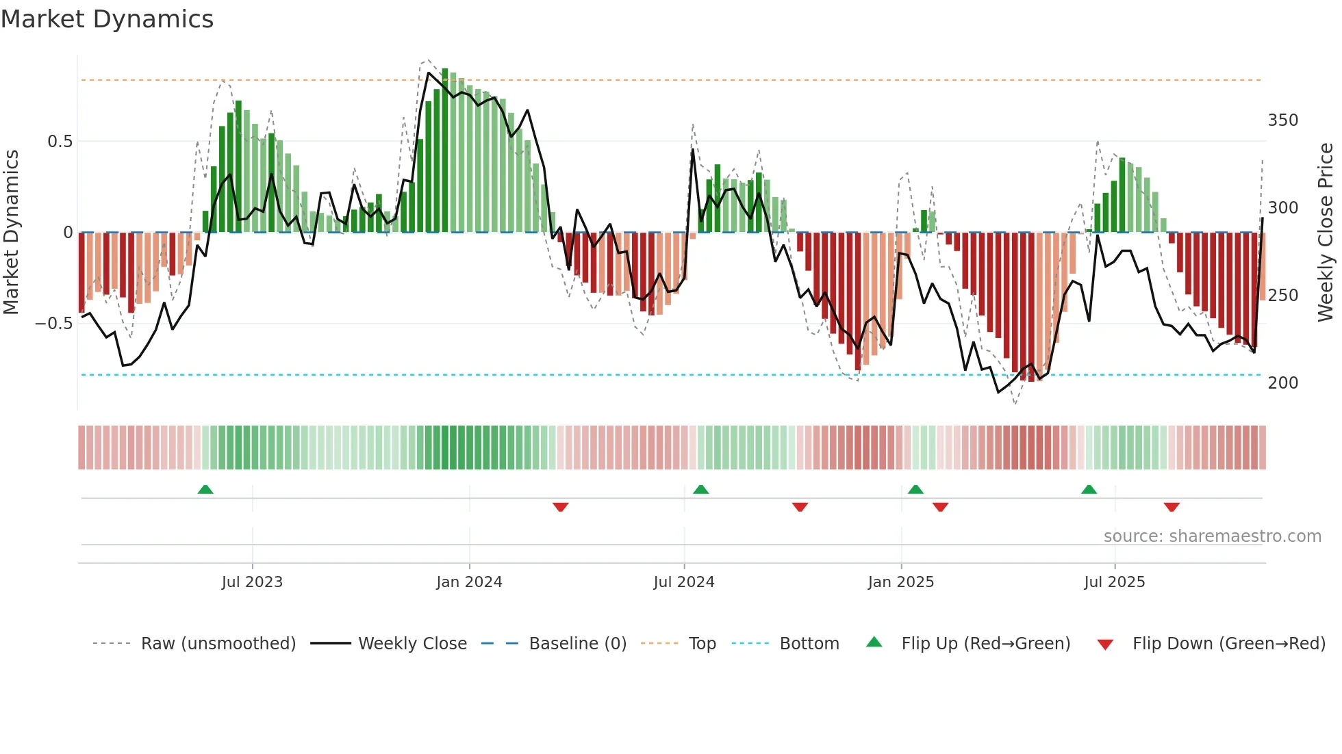 MEGASTAR weekly Market Dynamics chart
