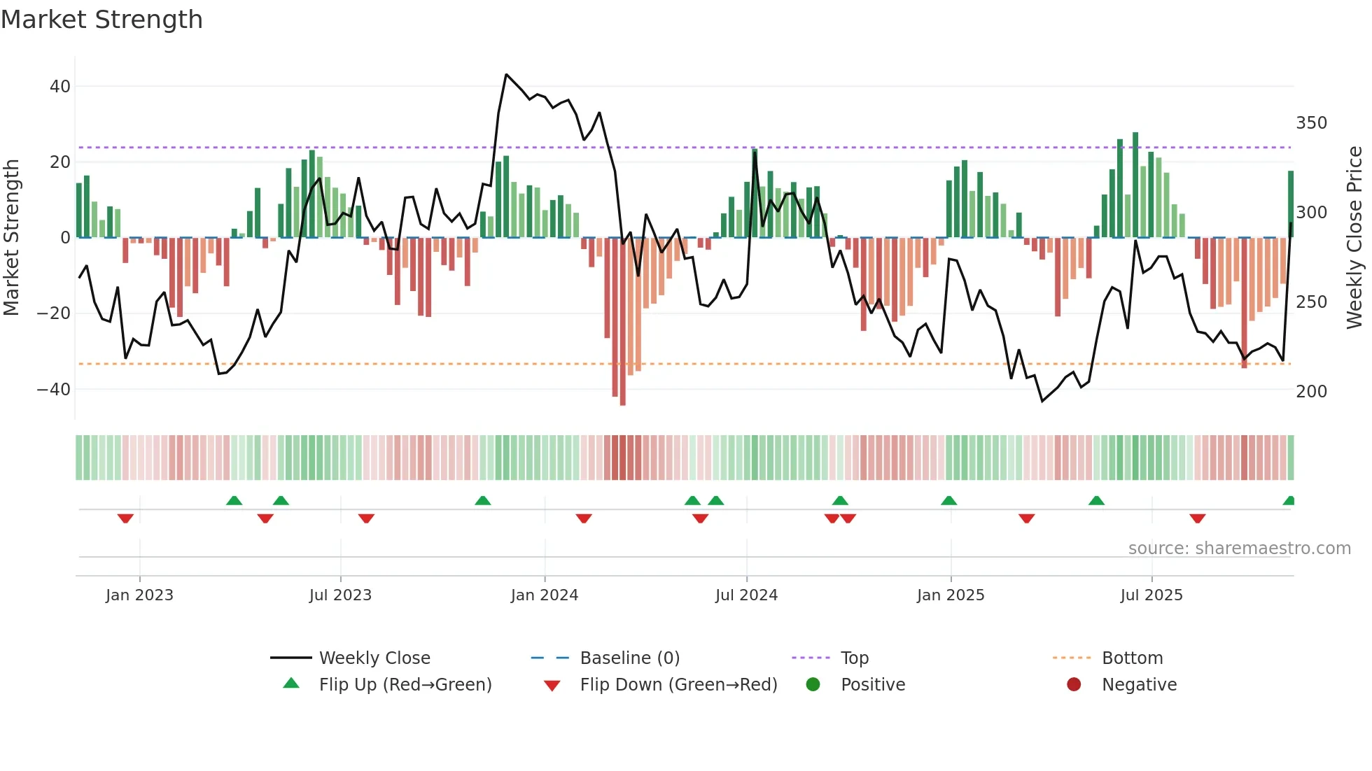 MEGASTAR weekly Market Strength chart