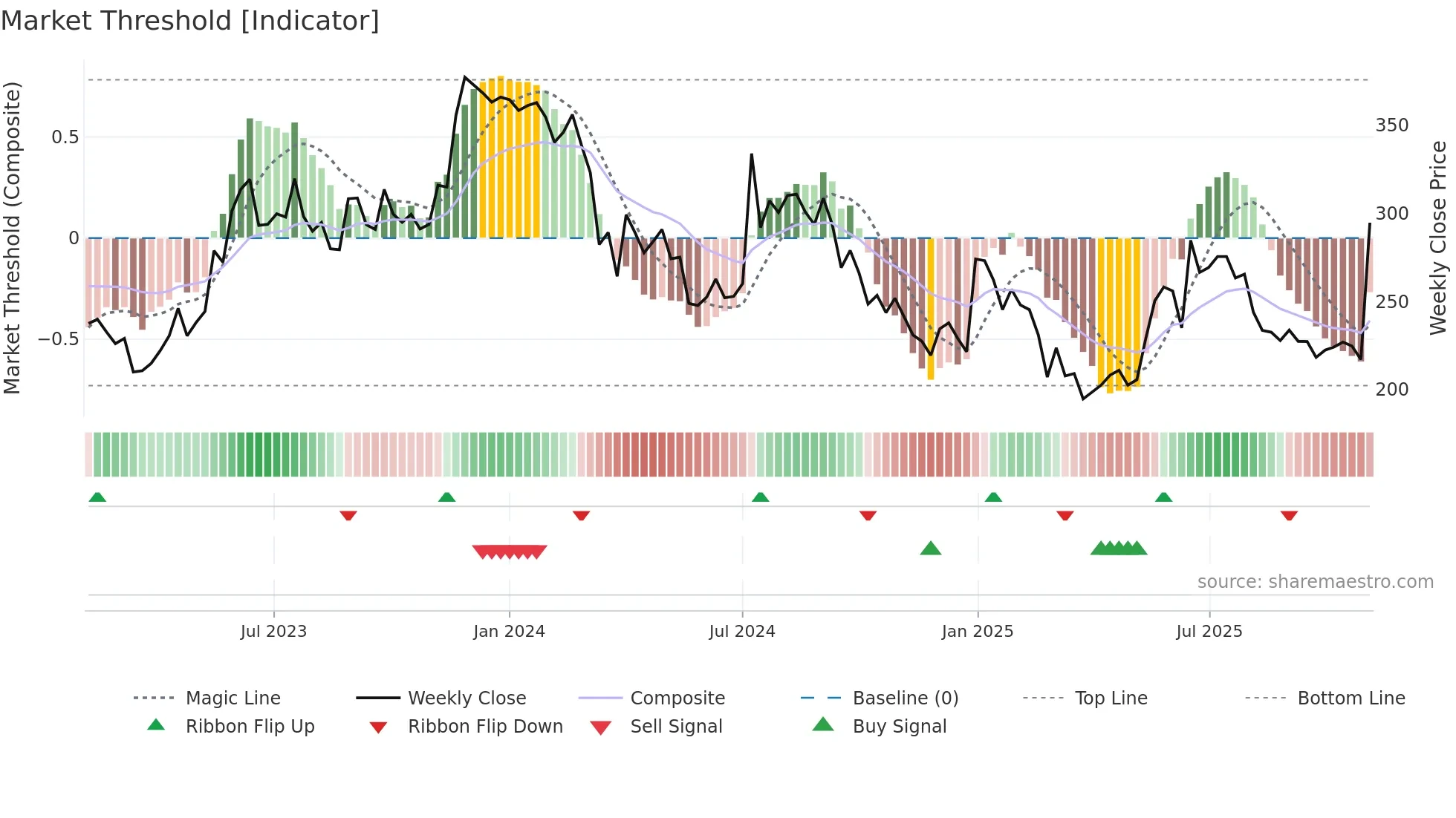 MEGASTAR weekly Market Threshold chart