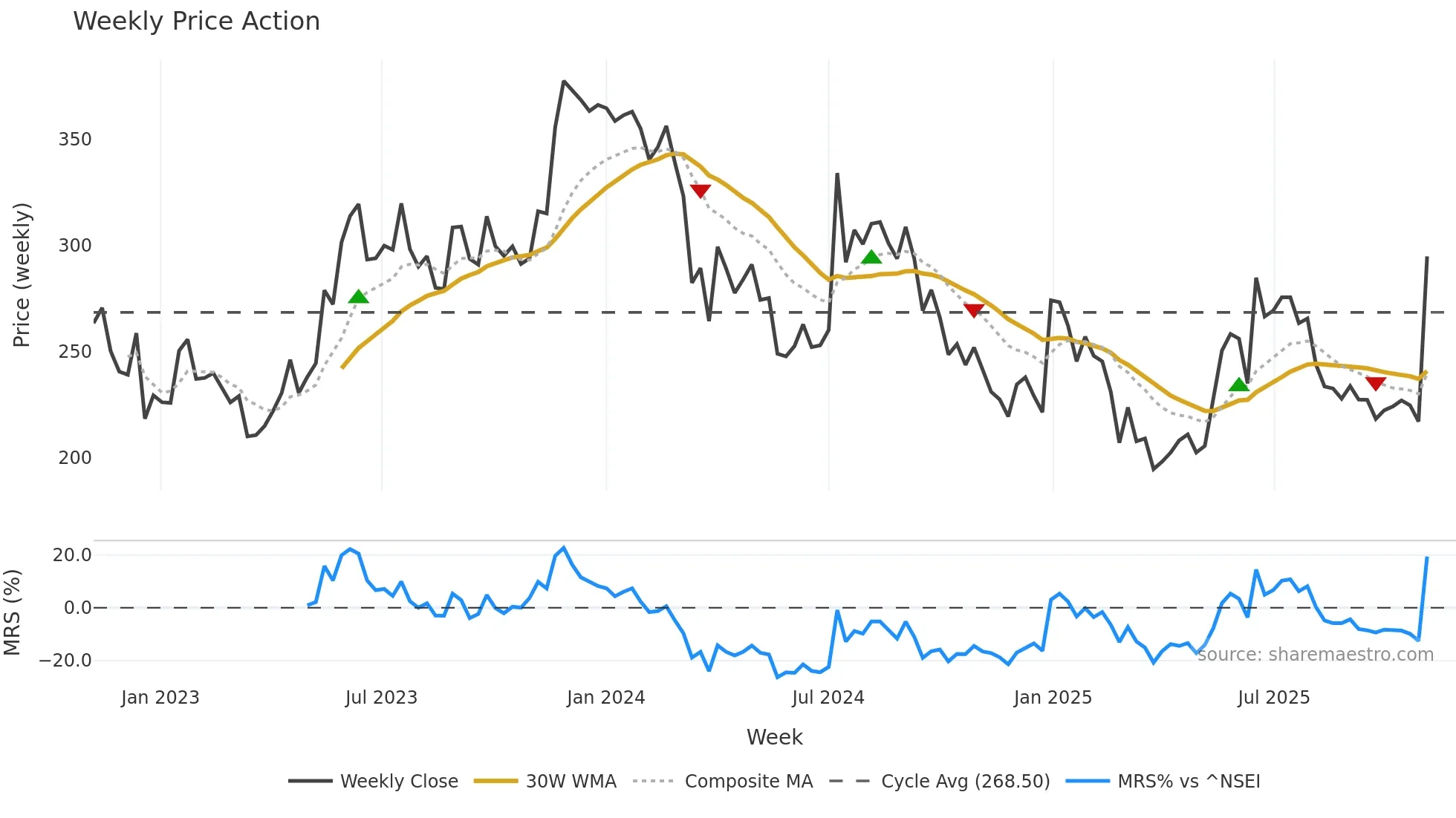 MEGASTAR weekly Price Action chart, closing 2025-10-27