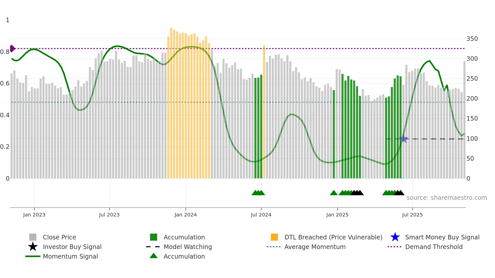 MEGASTAR weekly Smart Money chart