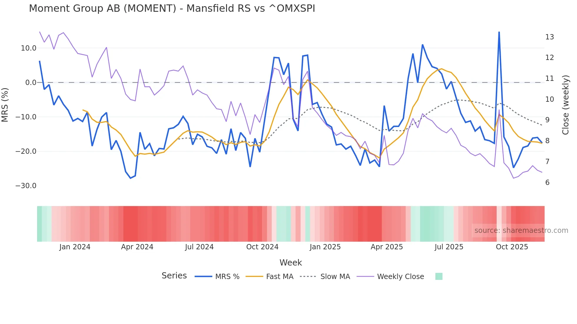 MOMENT Mansfield Relative Strength chart