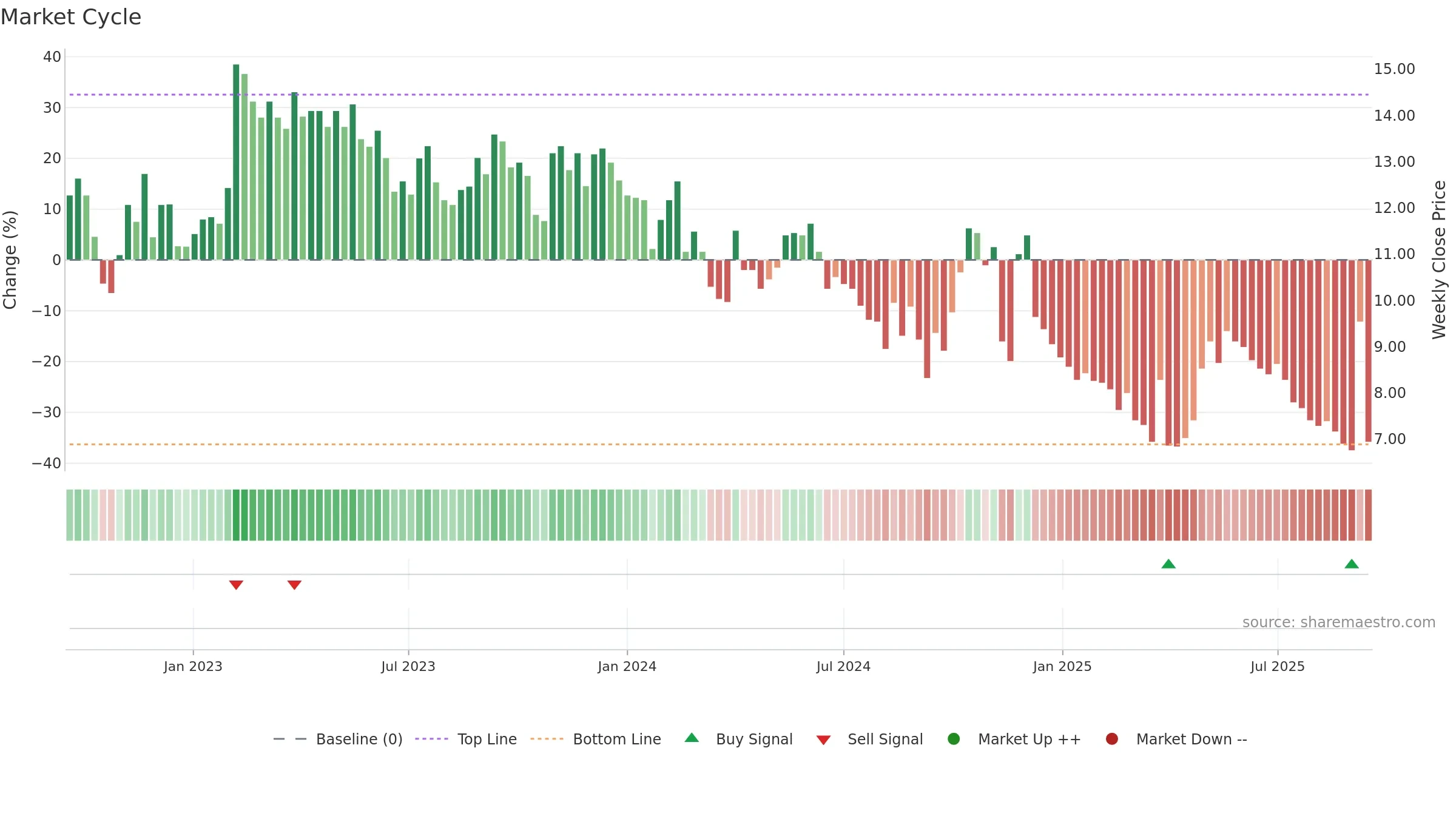 MOMENT weekly Market Cycle chart, closing 2025-09-15.