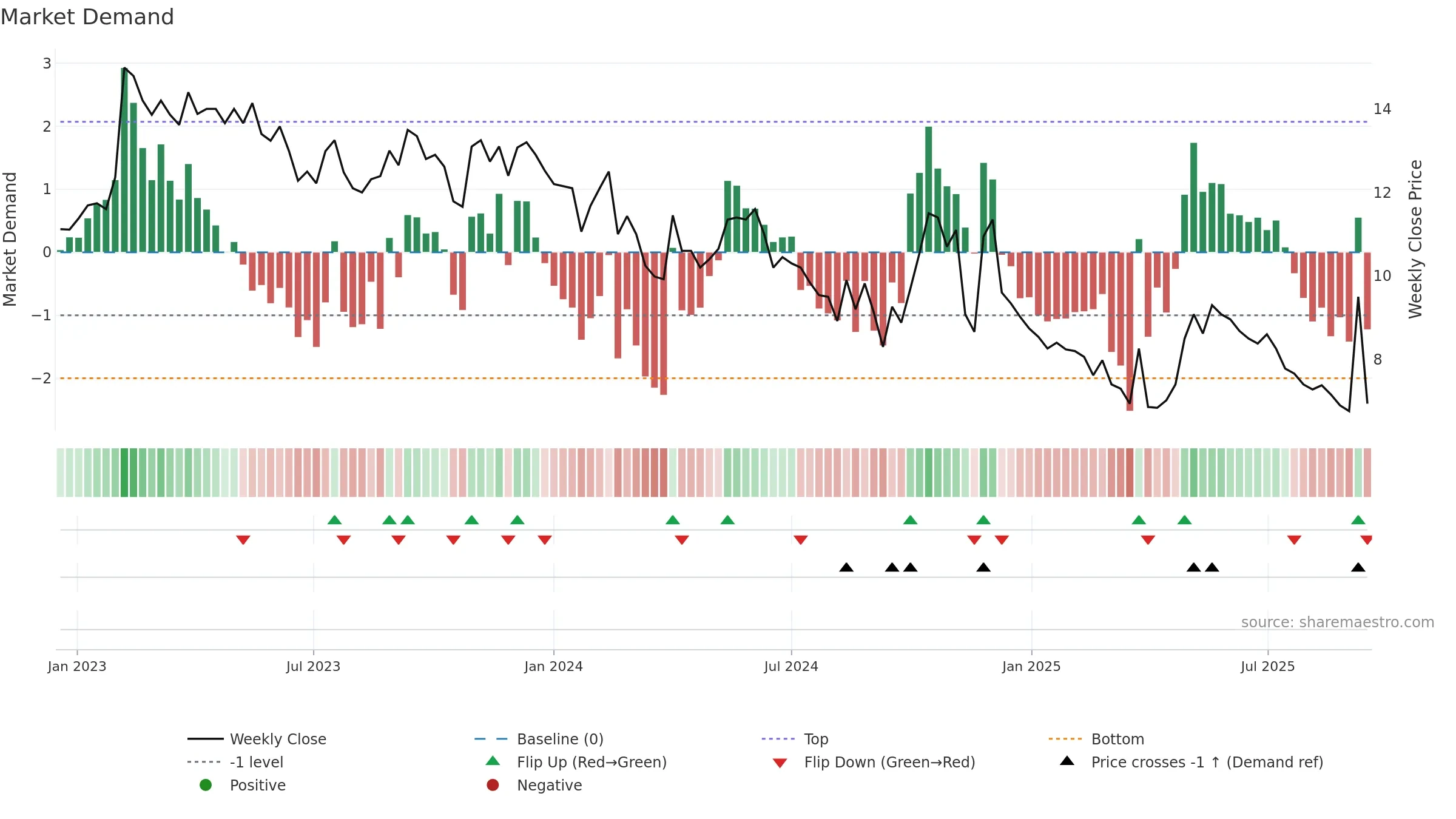 MOMENT weekly Market Demand chart, closing 2025-09-15.