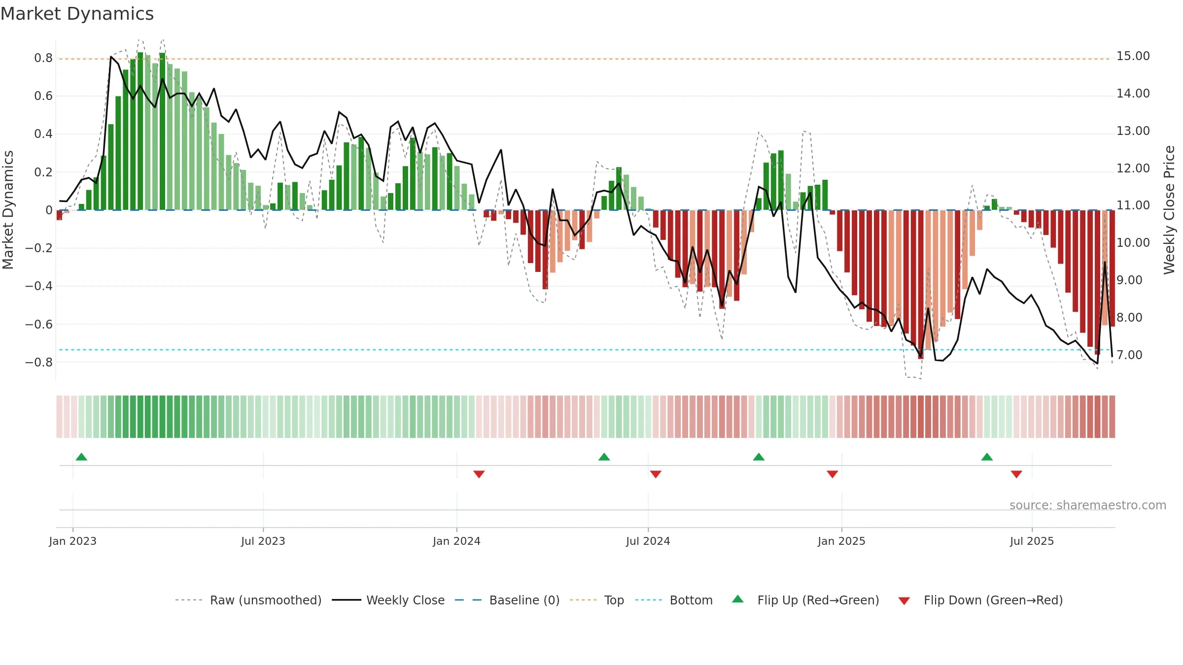 MOMENT weekly Market Dynamics chart, closing 2025-09-15.