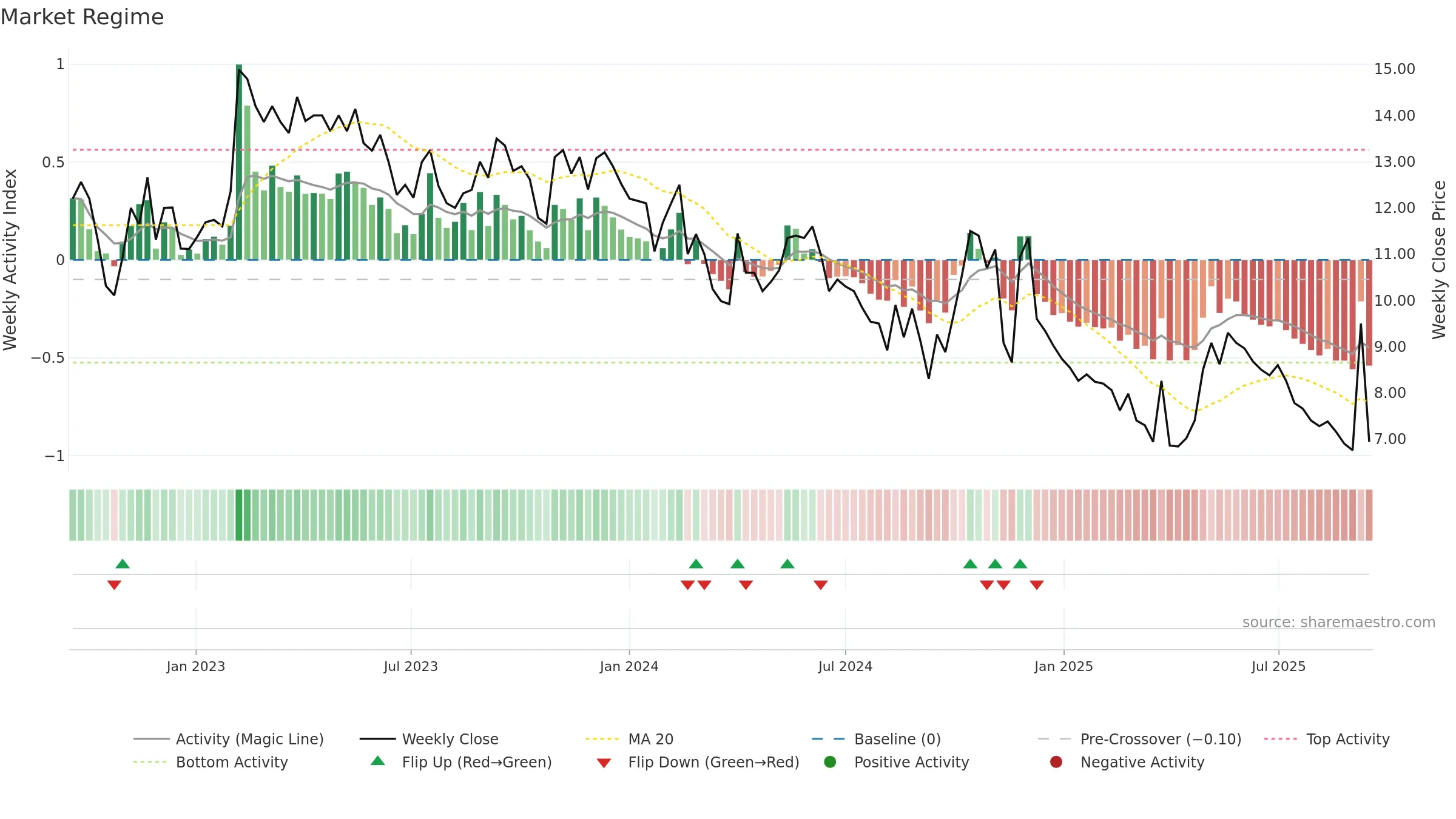 MOMENT weekly Market Snapshot chart, closing 2025-09-15.