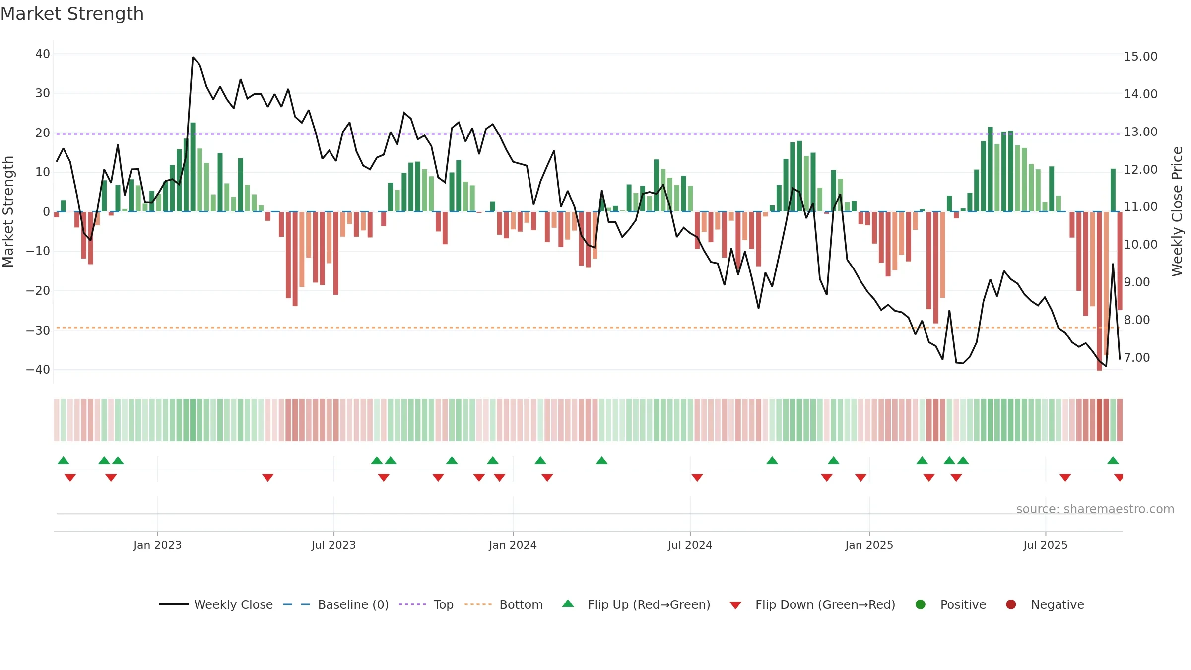 MOMENT weekly Market Strength chart, closing 2025-09-15.