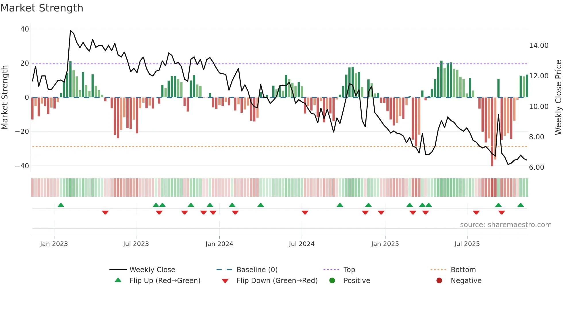 MOMENT weekly Market Strength chart