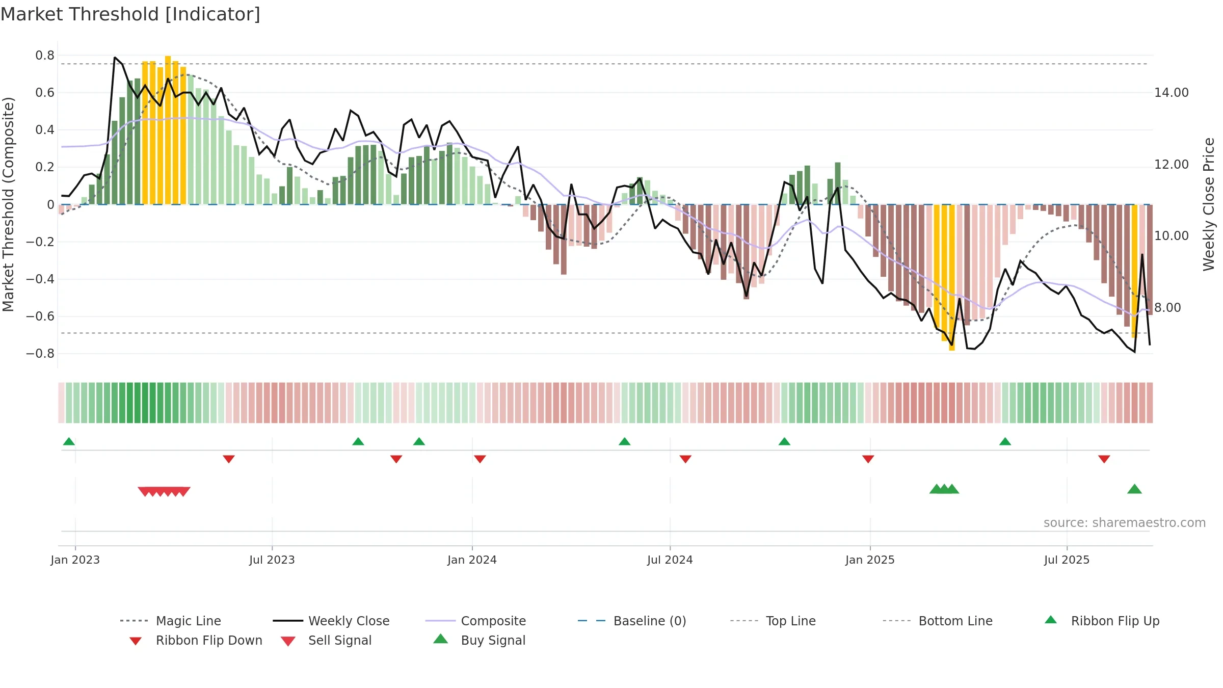 MOMENT weekly Market Threshold chart, closing 2025-09-15.