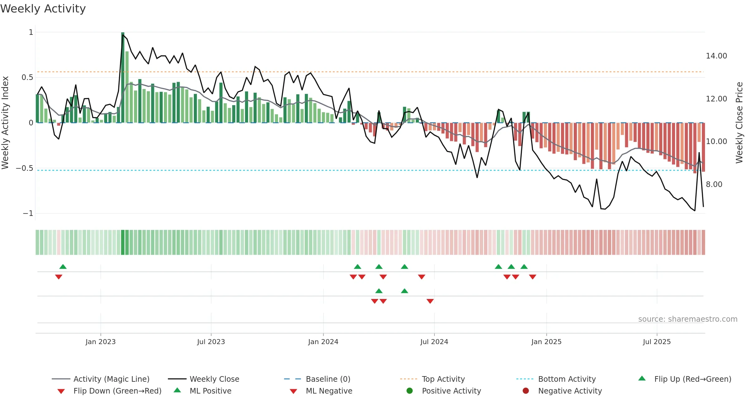 MOMENT weekly Activity chart, closing 2025-09-15.