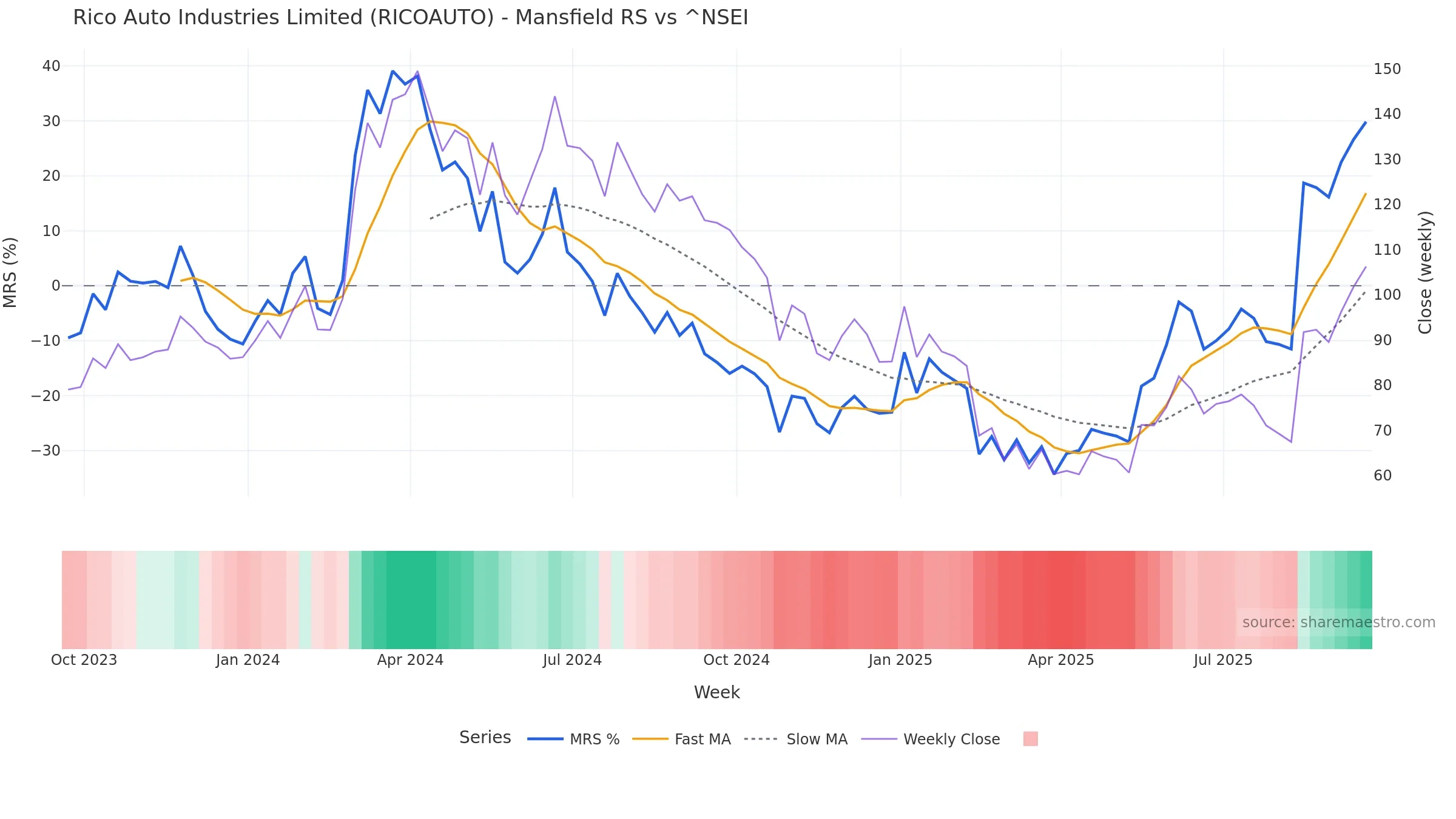 RICOAUTO Mansfield Relative Strength vs ^NSEI RICOAUTO Mansfield Relative Strength vs ^NSEI — weekly