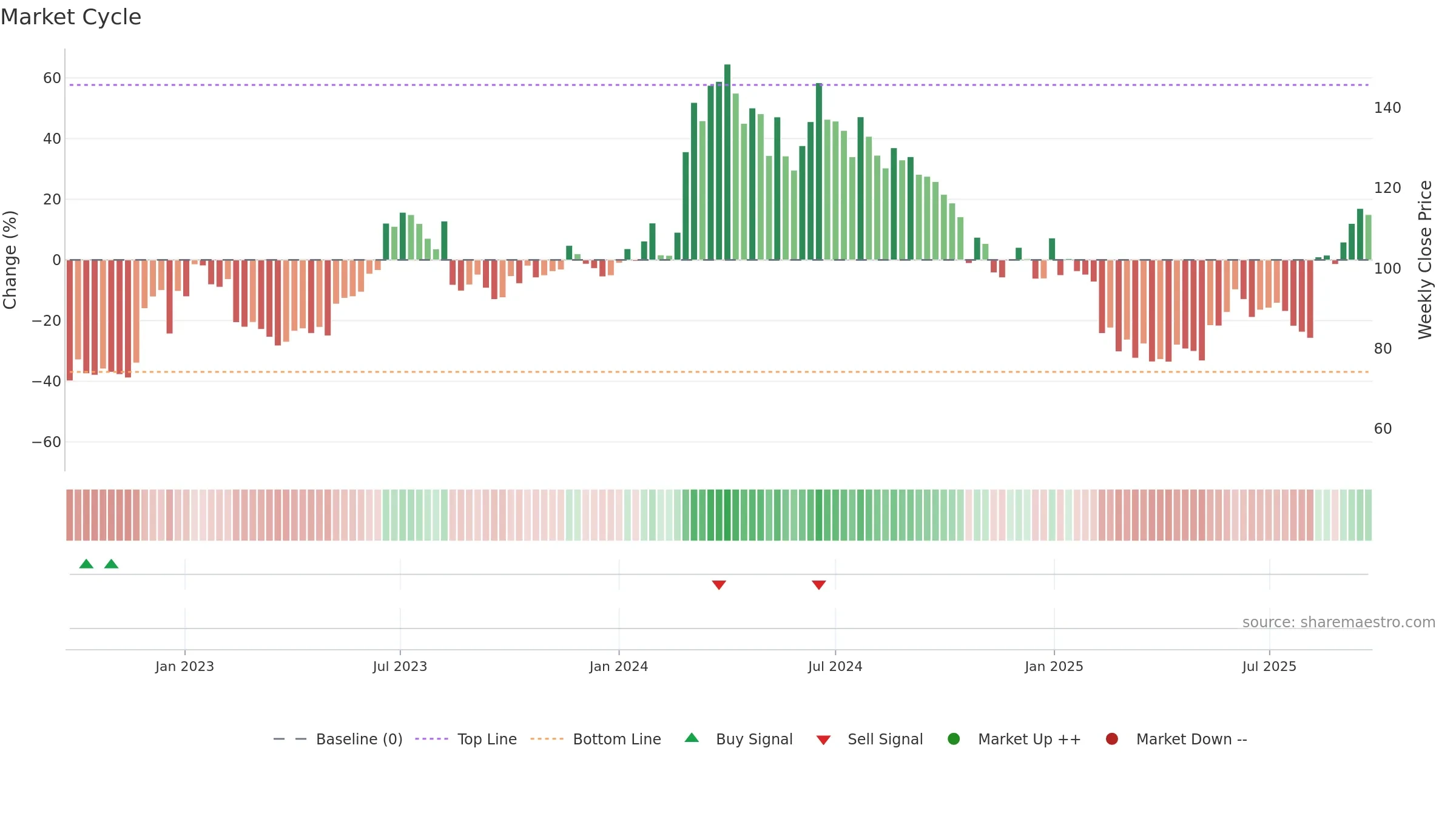 RICOAUTO weekly Market Cycle chart, closing 2025-09-22.