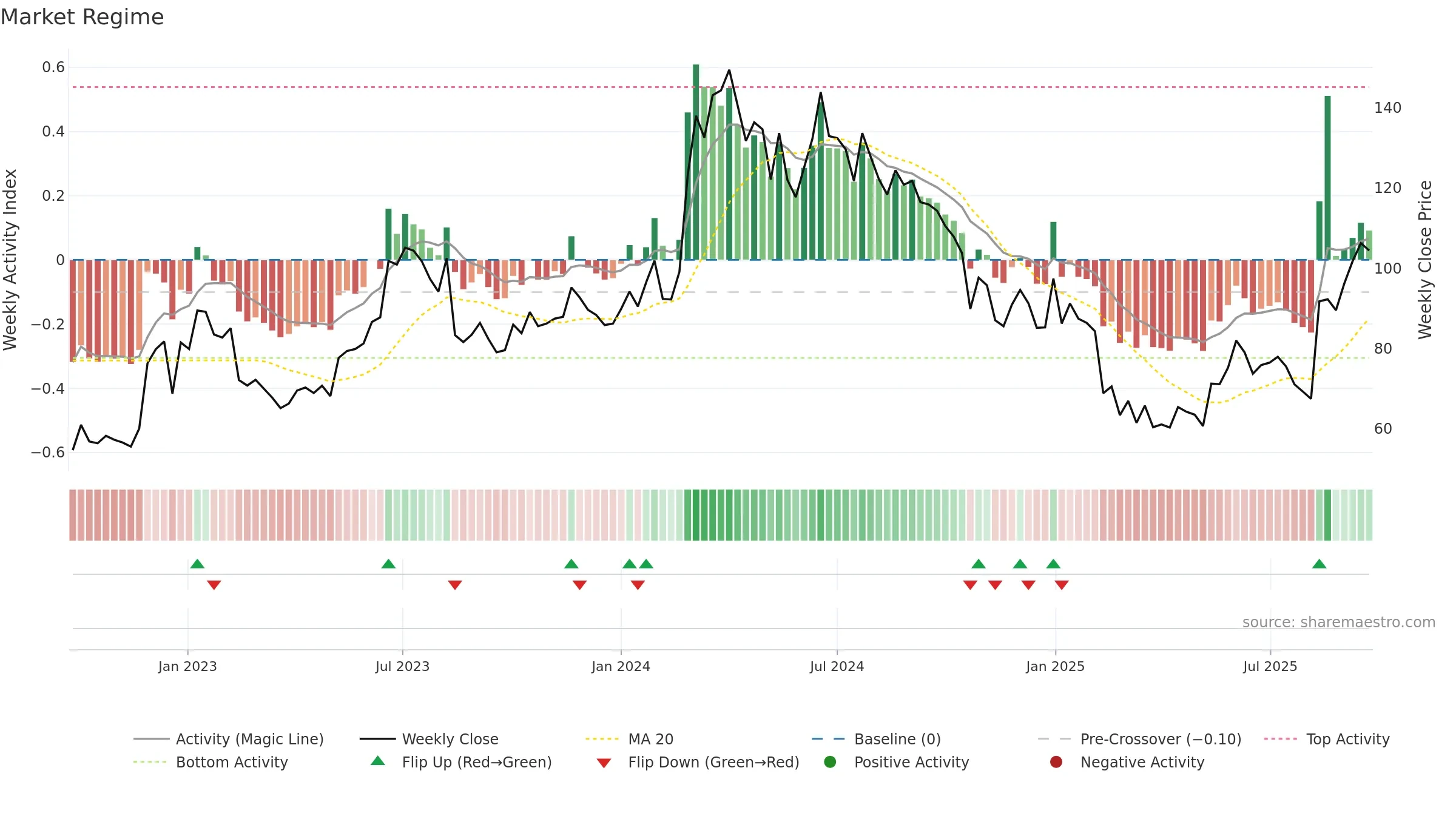 RICOAUTO weekly Market Snapshot chart, closing 2025-09-22.