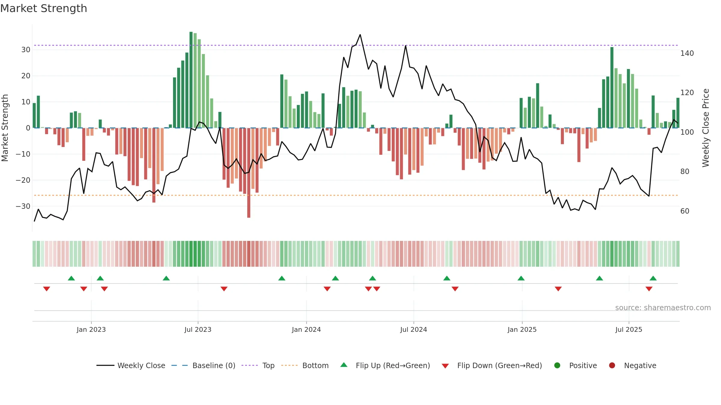 RICOAUTO weekly Market Strength chart, closing 2025-09-22.