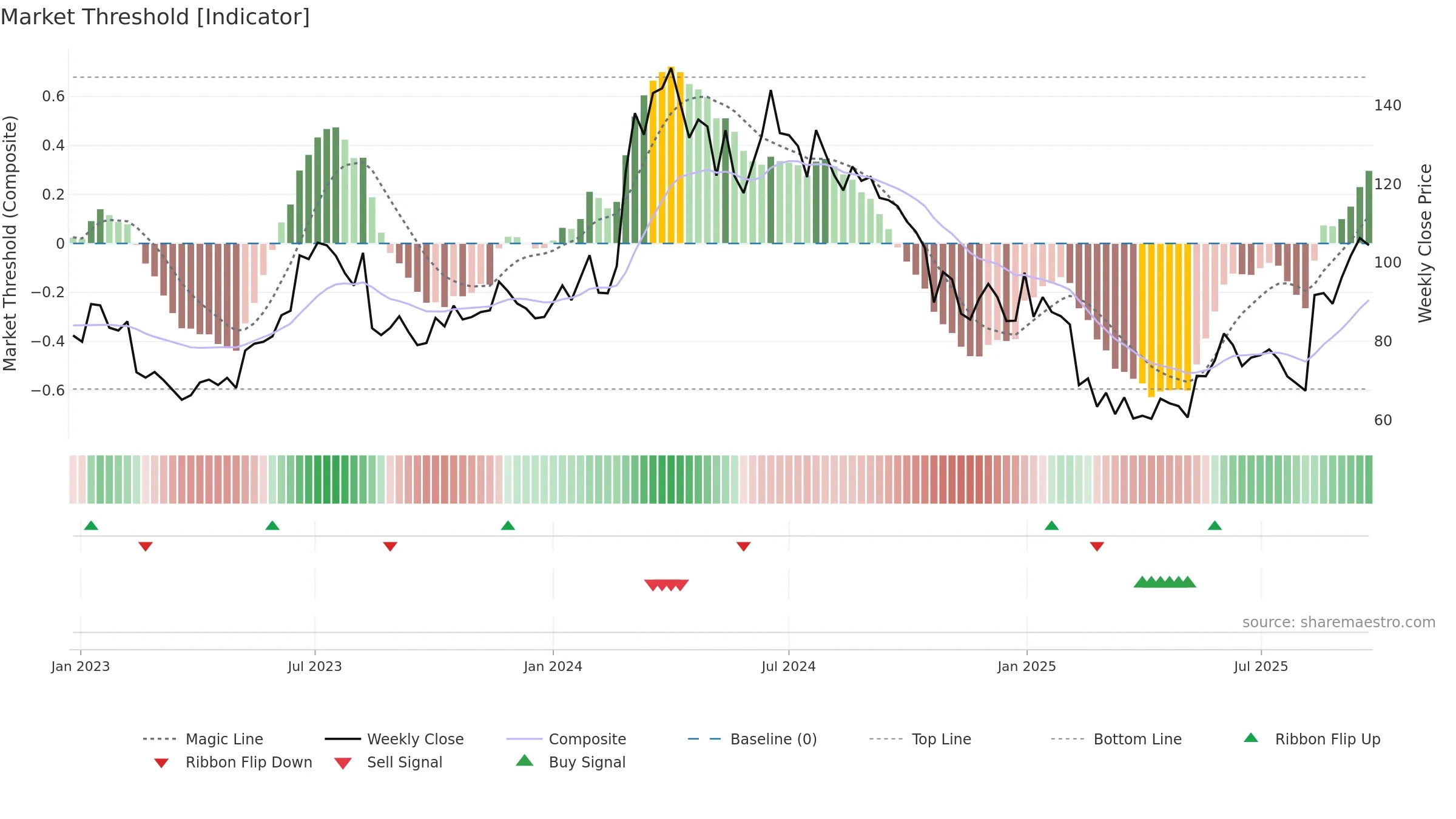RICOAUTO weekly Market Threshold chart, closing 2025-09-22.