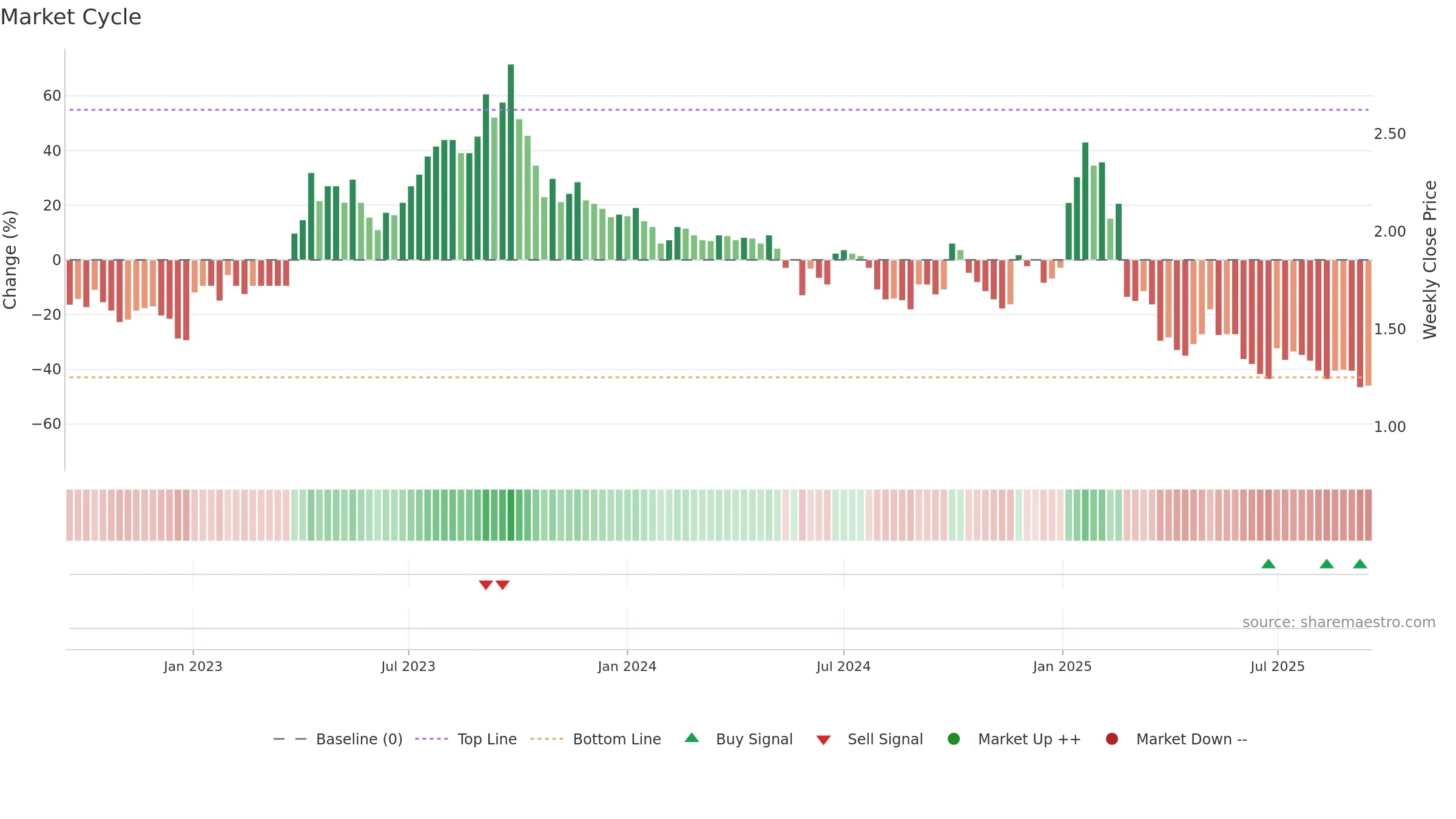 CYC weekly Market Cycle chart, closing 2025-09-15.