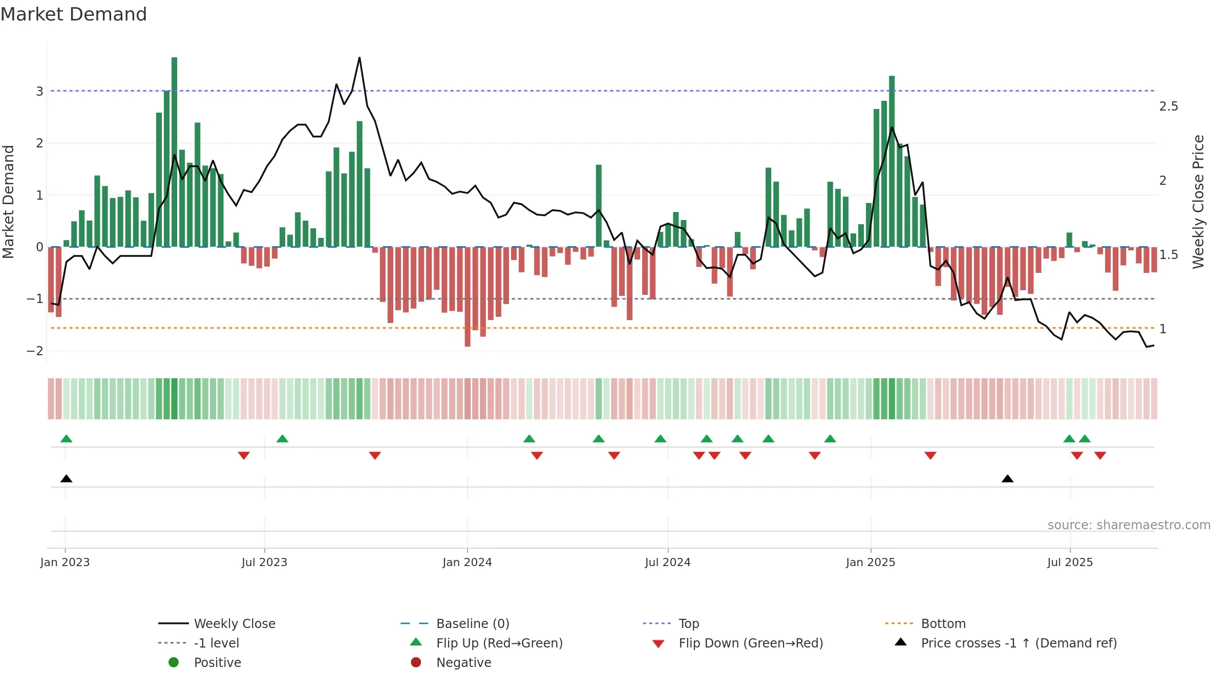 CYC weekly Market Demand chart, closing 2025-09-15.