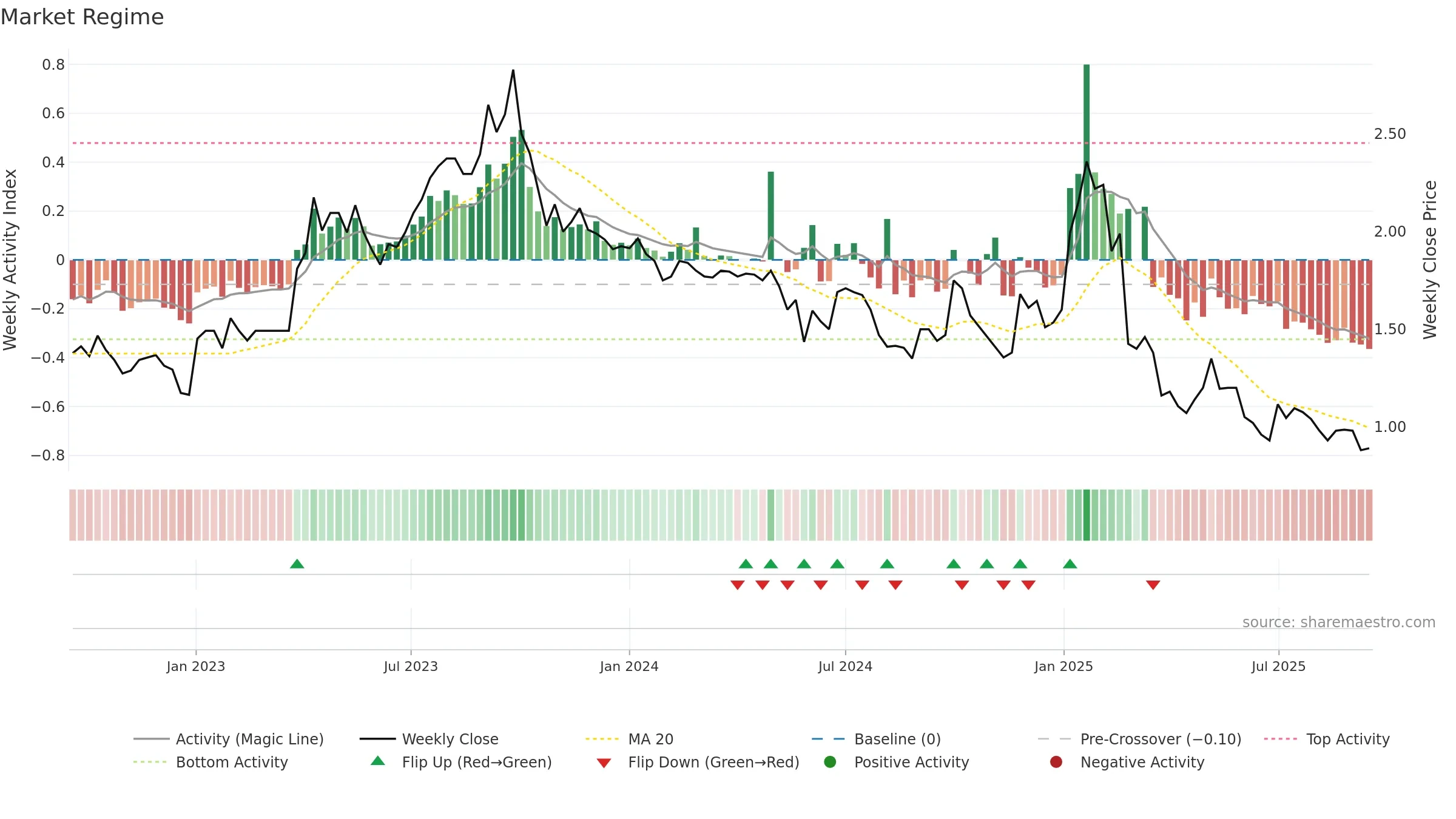CYC weekly Market Snapshot chart, closing 2025-09-15.