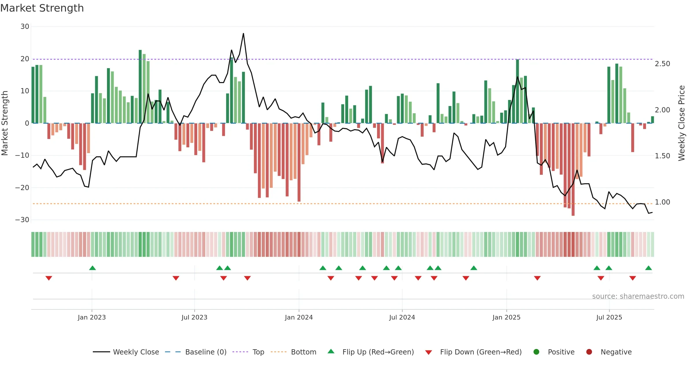 CYC weekly Market Strength chart, closing 2025-09-15.