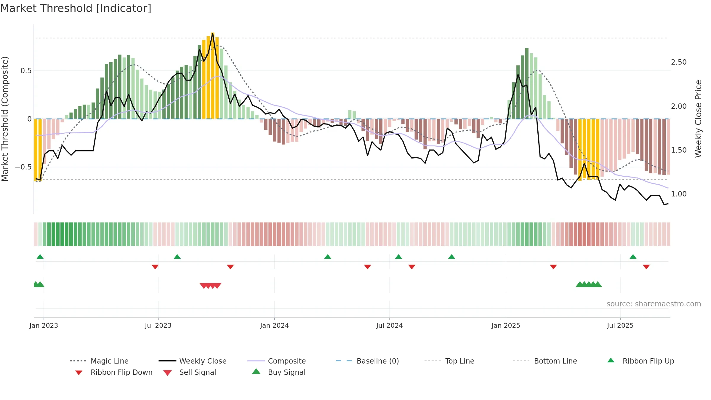 CYC weekly Market Threshold chart, closing 2025-09-15.