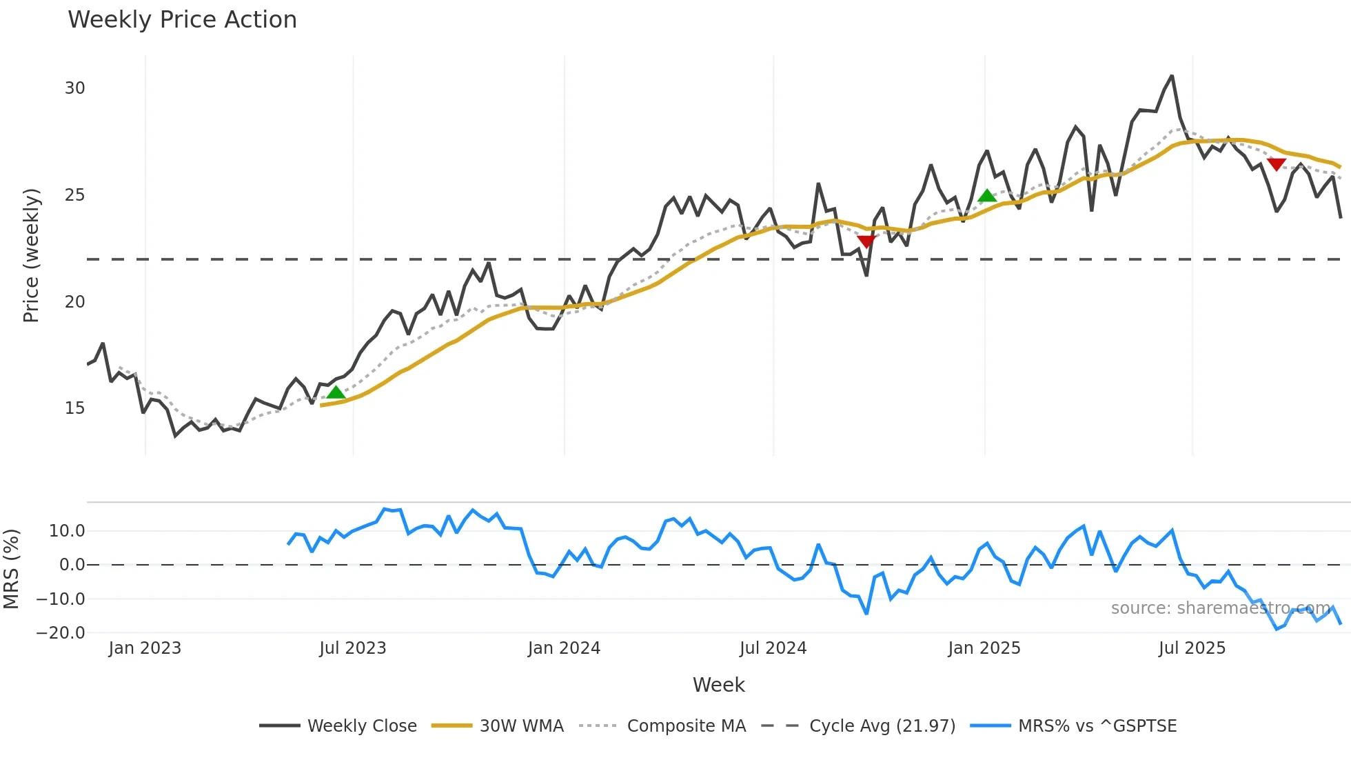 ARX weekly Price Action chart, closing 2025-11-07